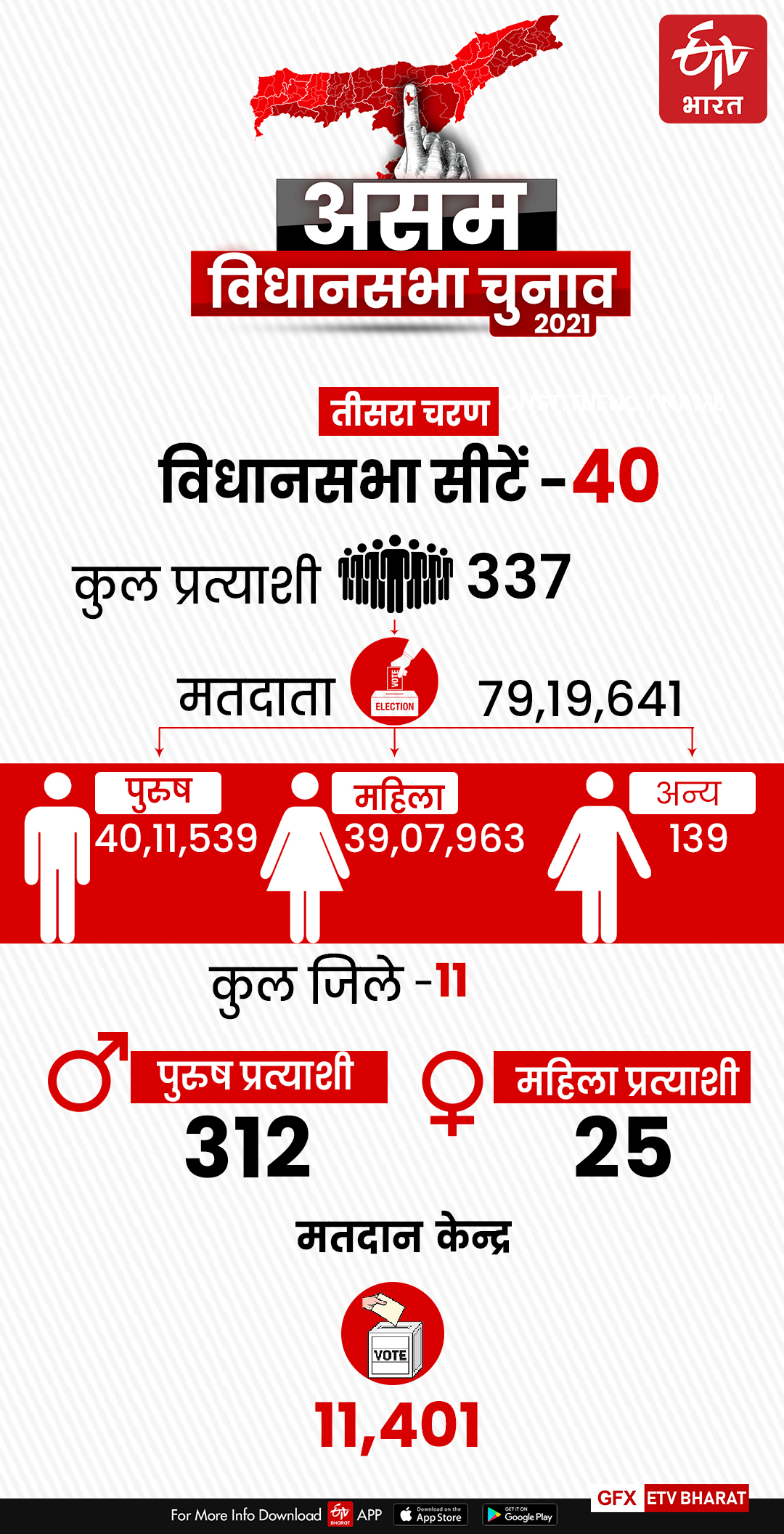 6 अप्रैल को तीसरे चरण का मतदान