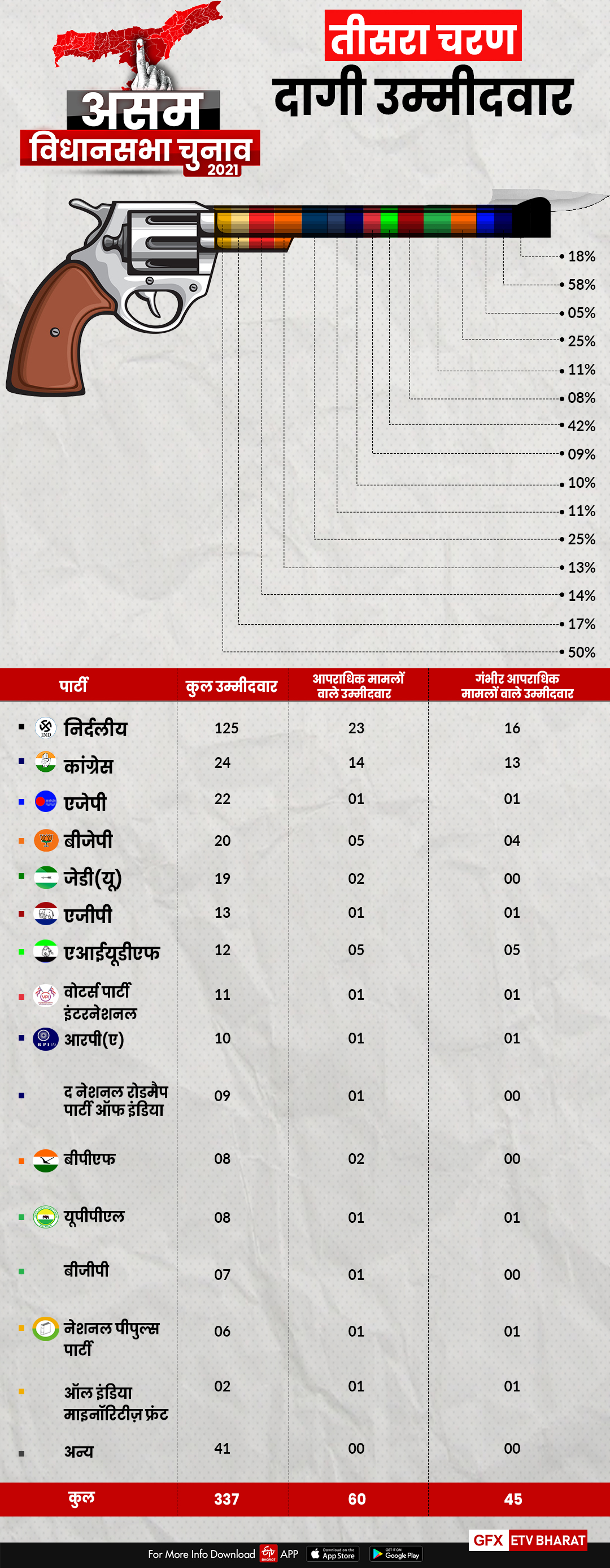 तीसरे चरण के दागी प्रत्याशी