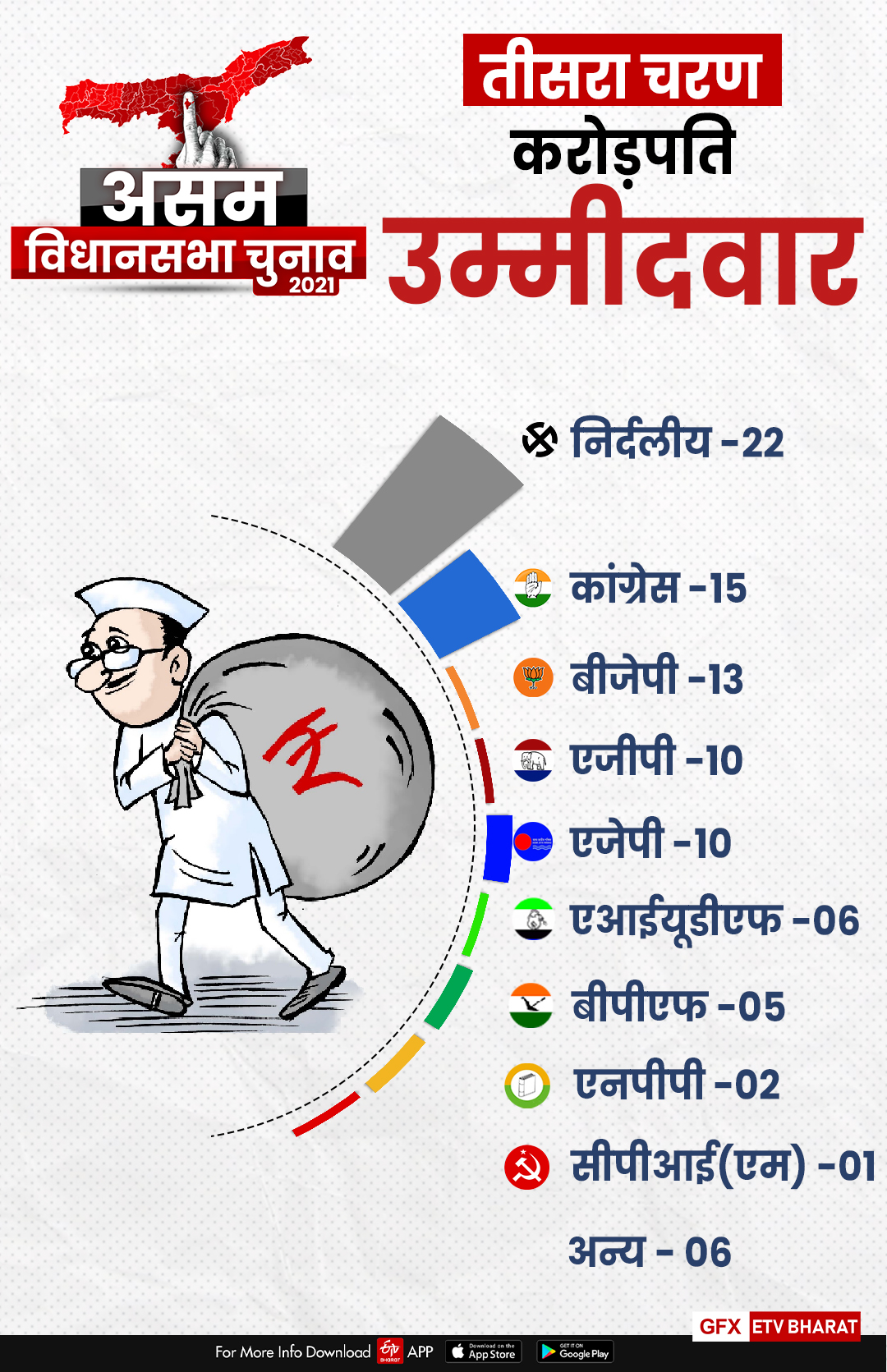 तीसरे चरण के करोड़पति उम्मीदवार