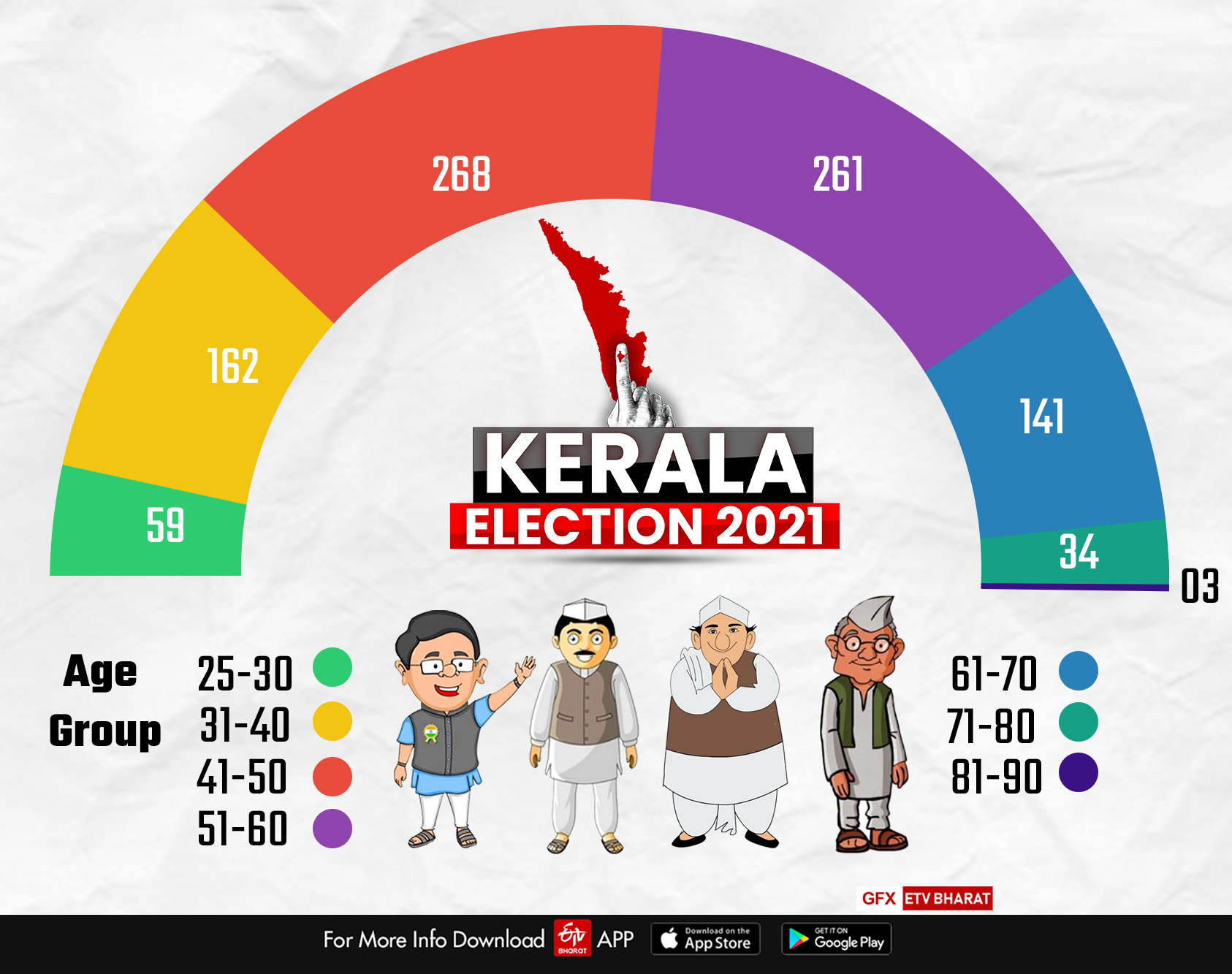 வேட்பாளர்களின் வயது விவரம்