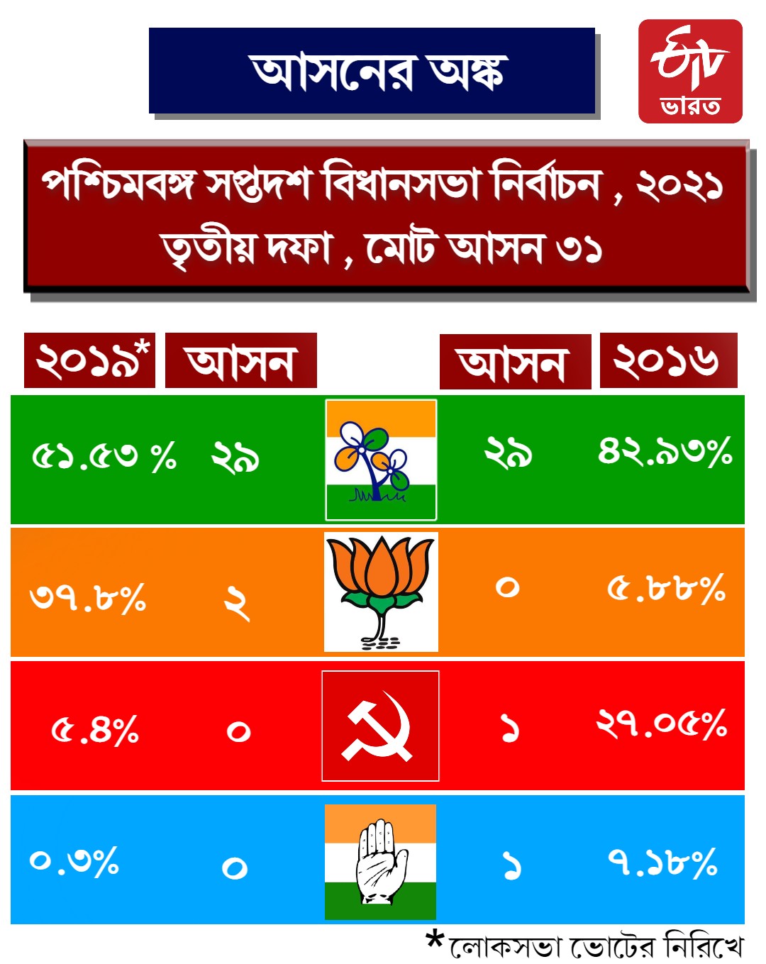 bengal-election-2021-3rd-phase-assembly-election-preview