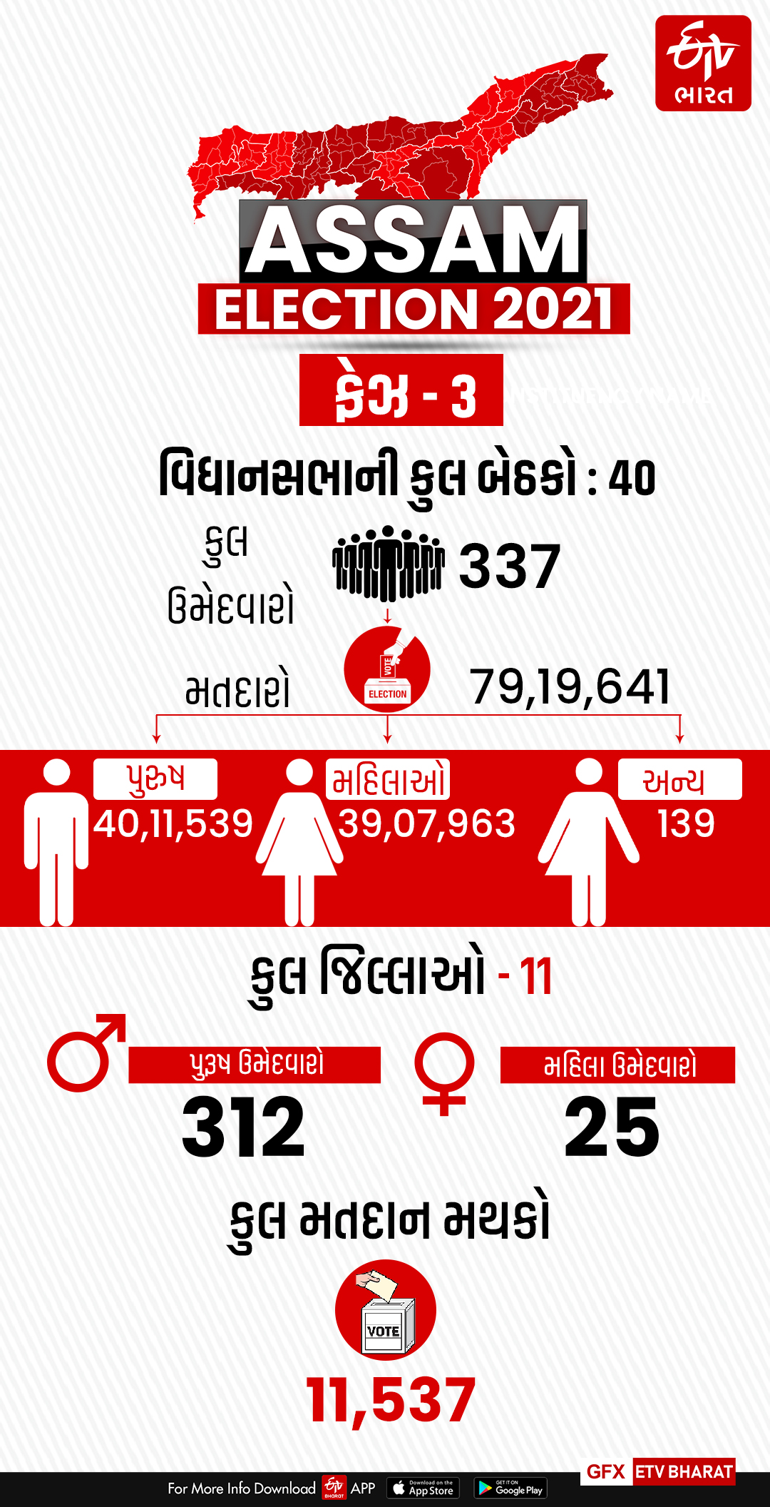 ત્રીજા તબક્કાની કેટલીક આંકડાકીય માહિતી