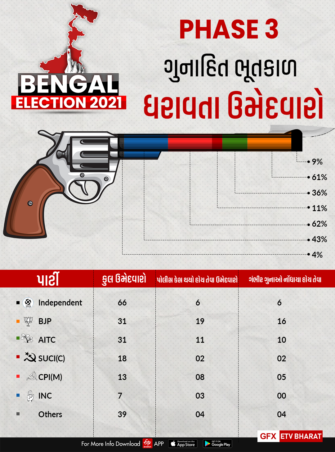 ગુનાહિત ભૂતકાળ ધરાવતા ઉમેદવારોની સંખ્યા