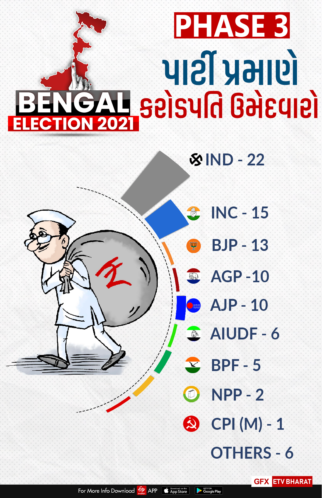 પાર્ટી પ્રમાણે ઉમેદવારોની સંખ્યા