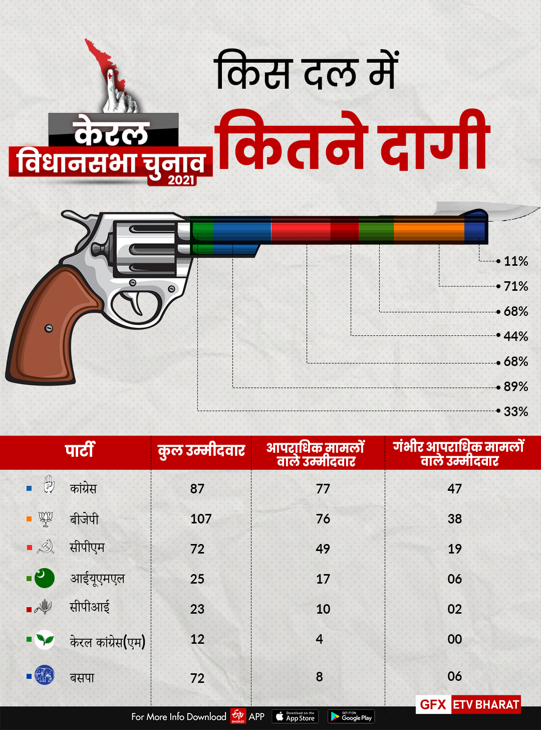 किस दल में कितने दागी