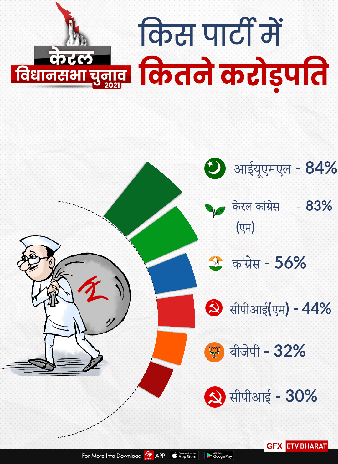 केरल चुनाव के करोड़पति उम्मीदवार