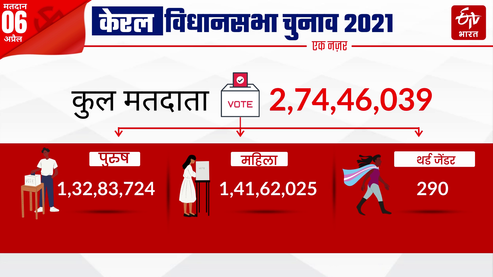 kerala assembly election 2021