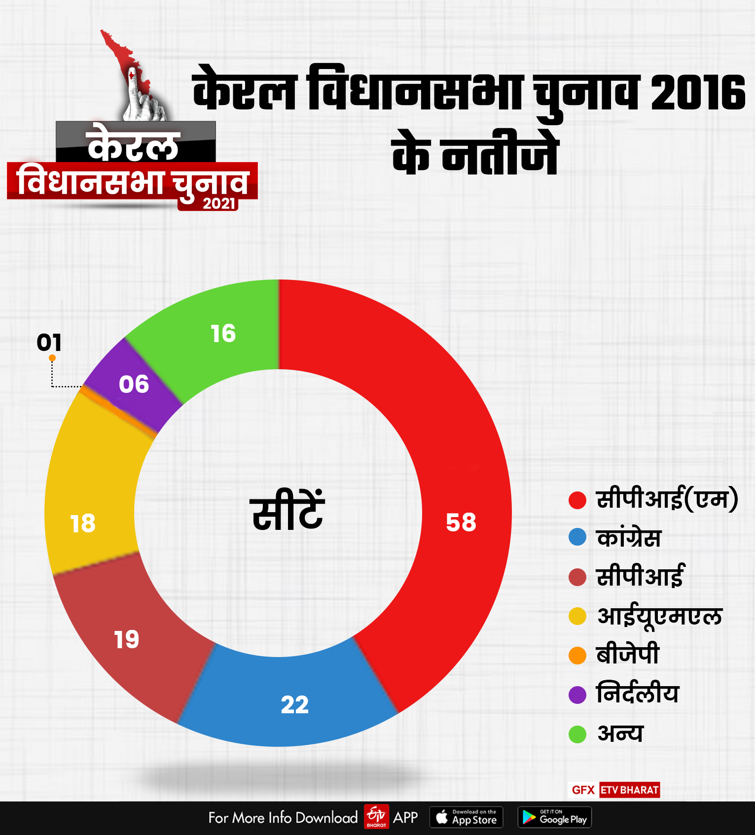 पिछली बार के नतीजे