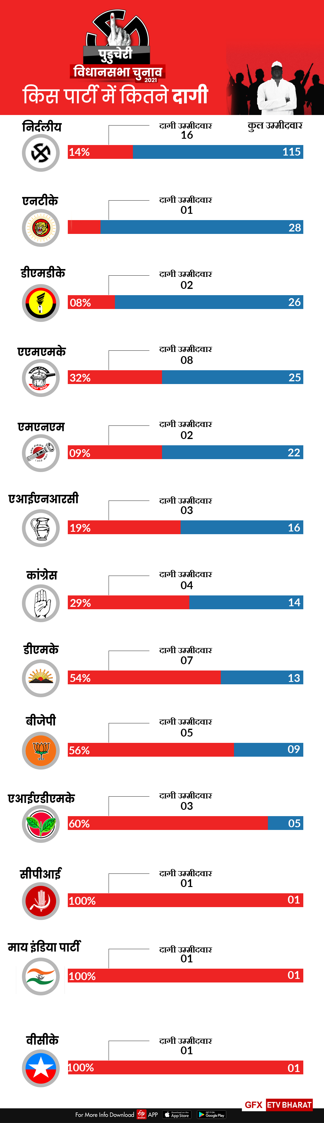 पुडुचेरी चुनाव के दागी प्रत्याशी