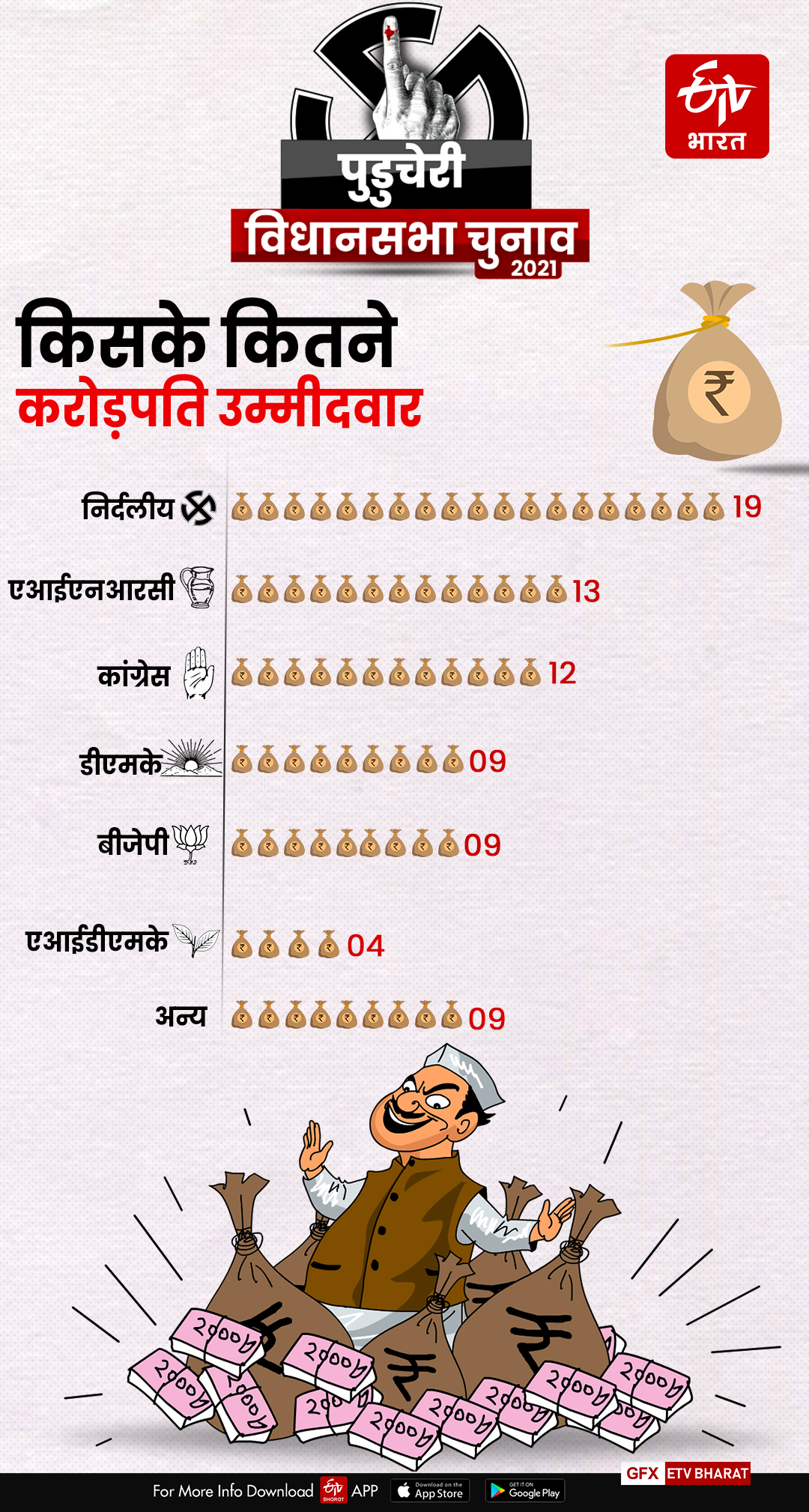 पुडुचेरी चुनाव में करोड़पति उम्मीदवार