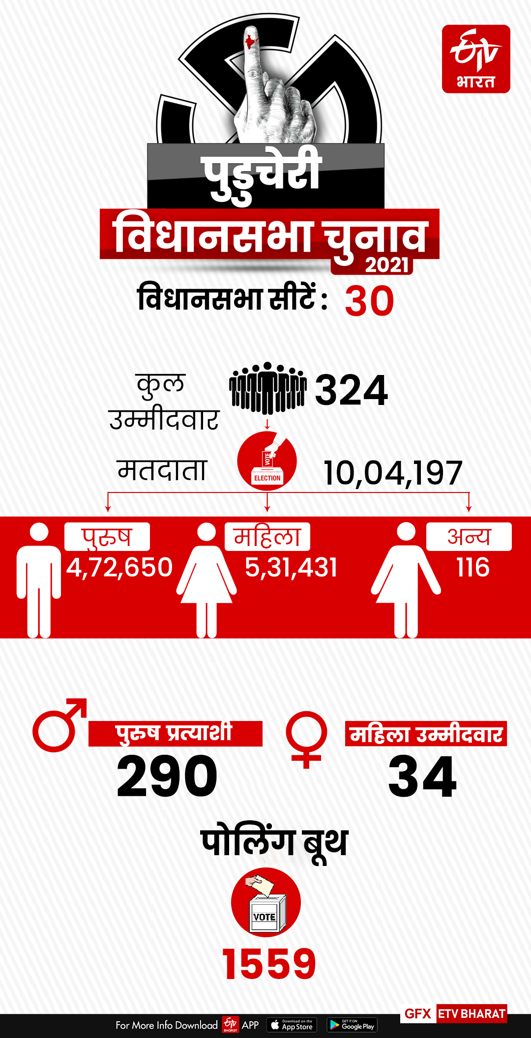 6 अप्रैल को पुडुचेरी में वोटिंग