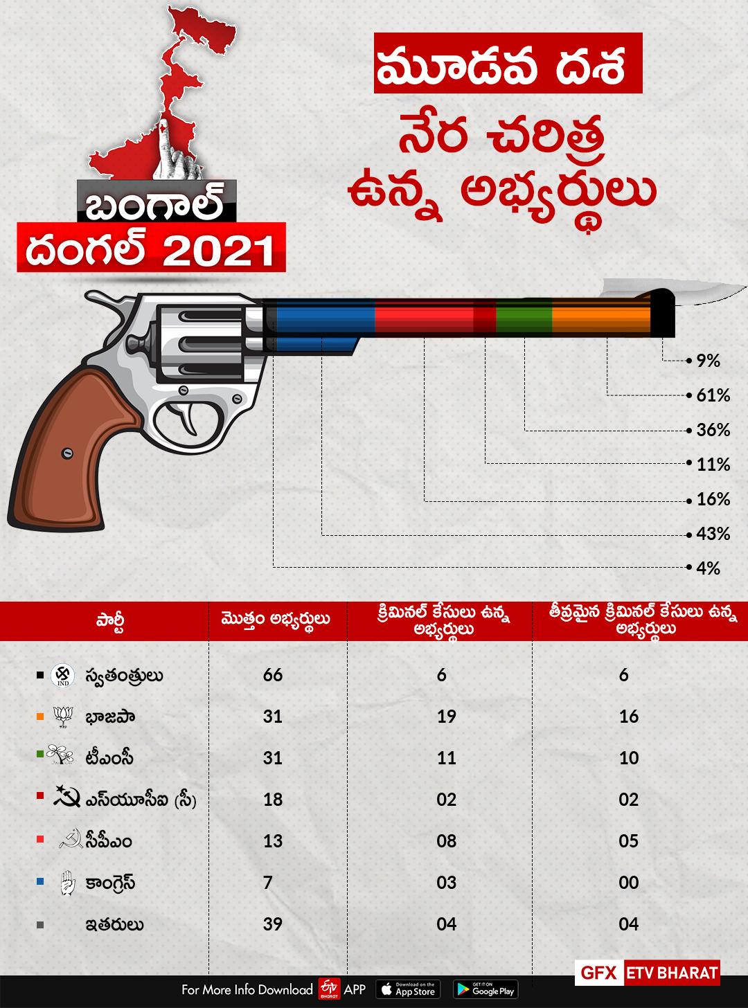 third phase of Bengal polls