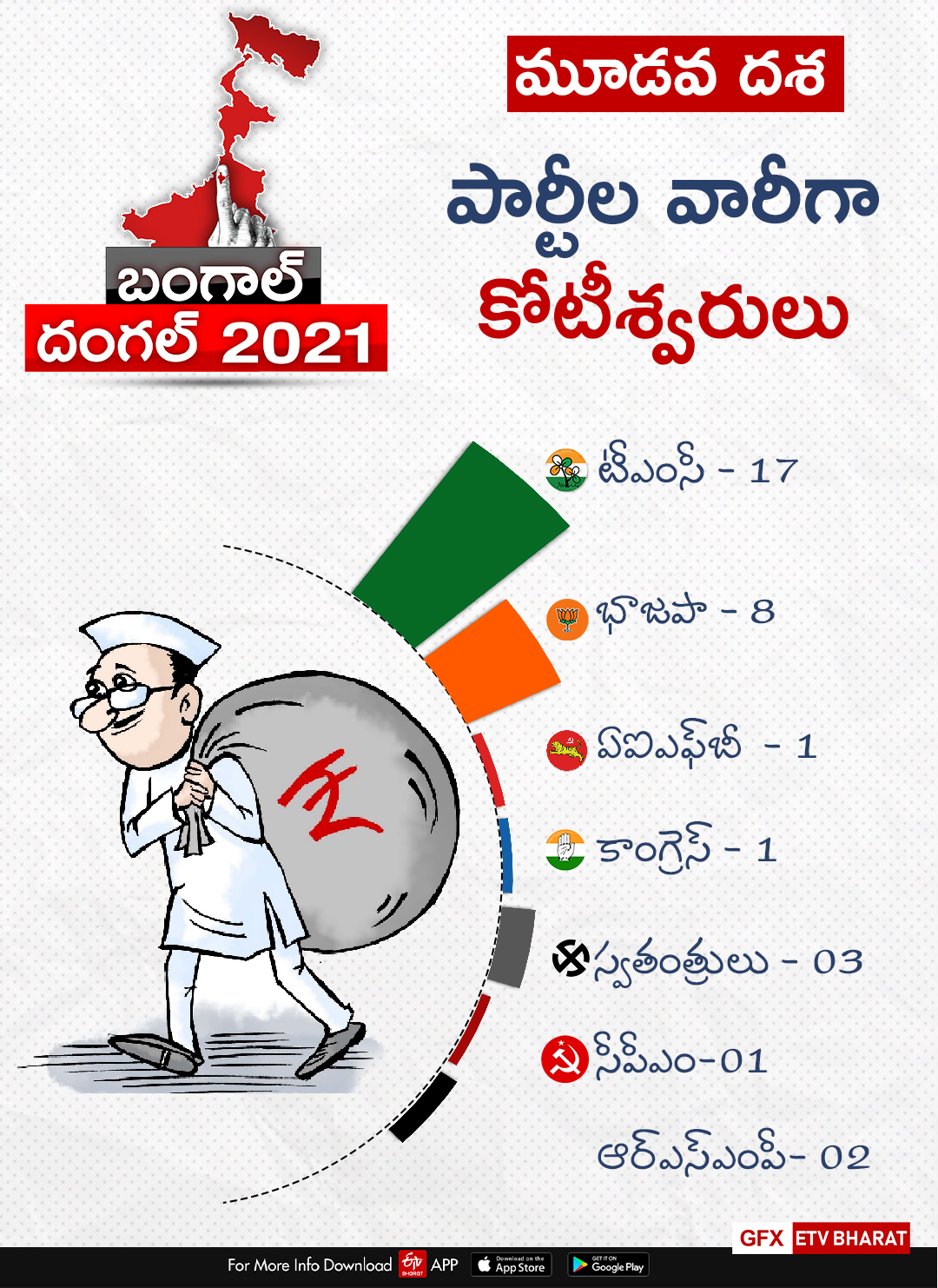 third phase of Bengal polls