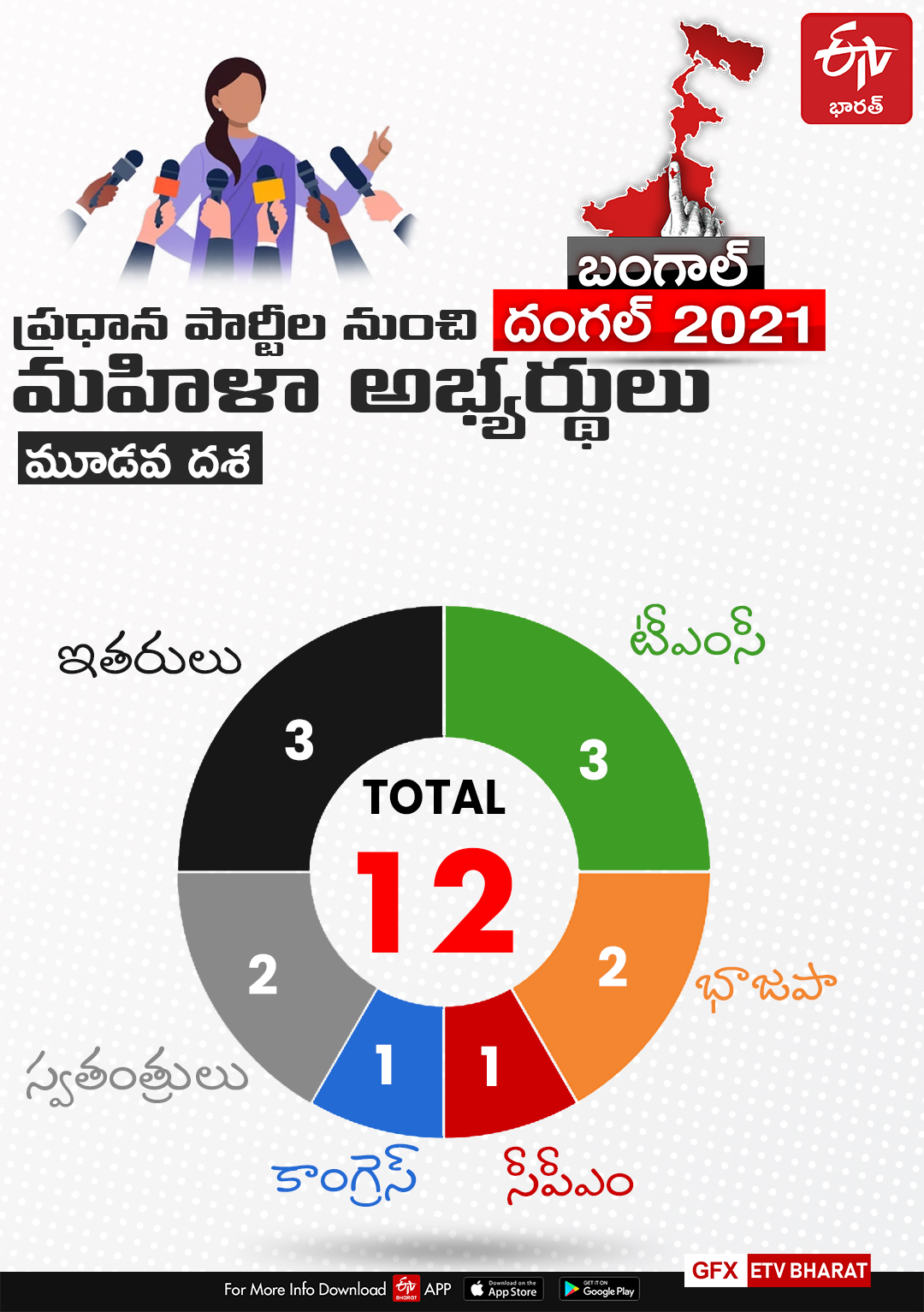 third phase of Bengal polls