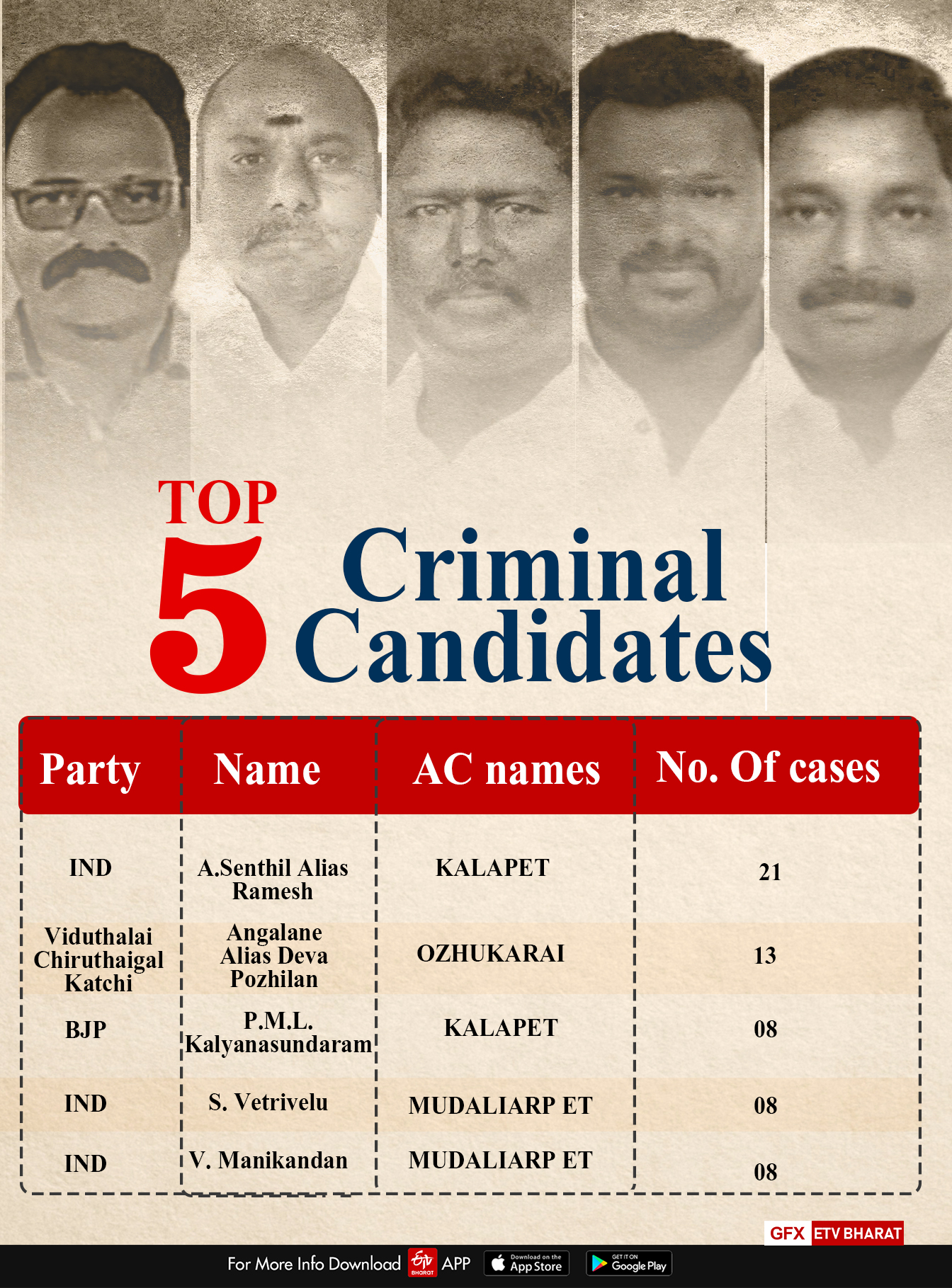 Top 5 criminal candidates