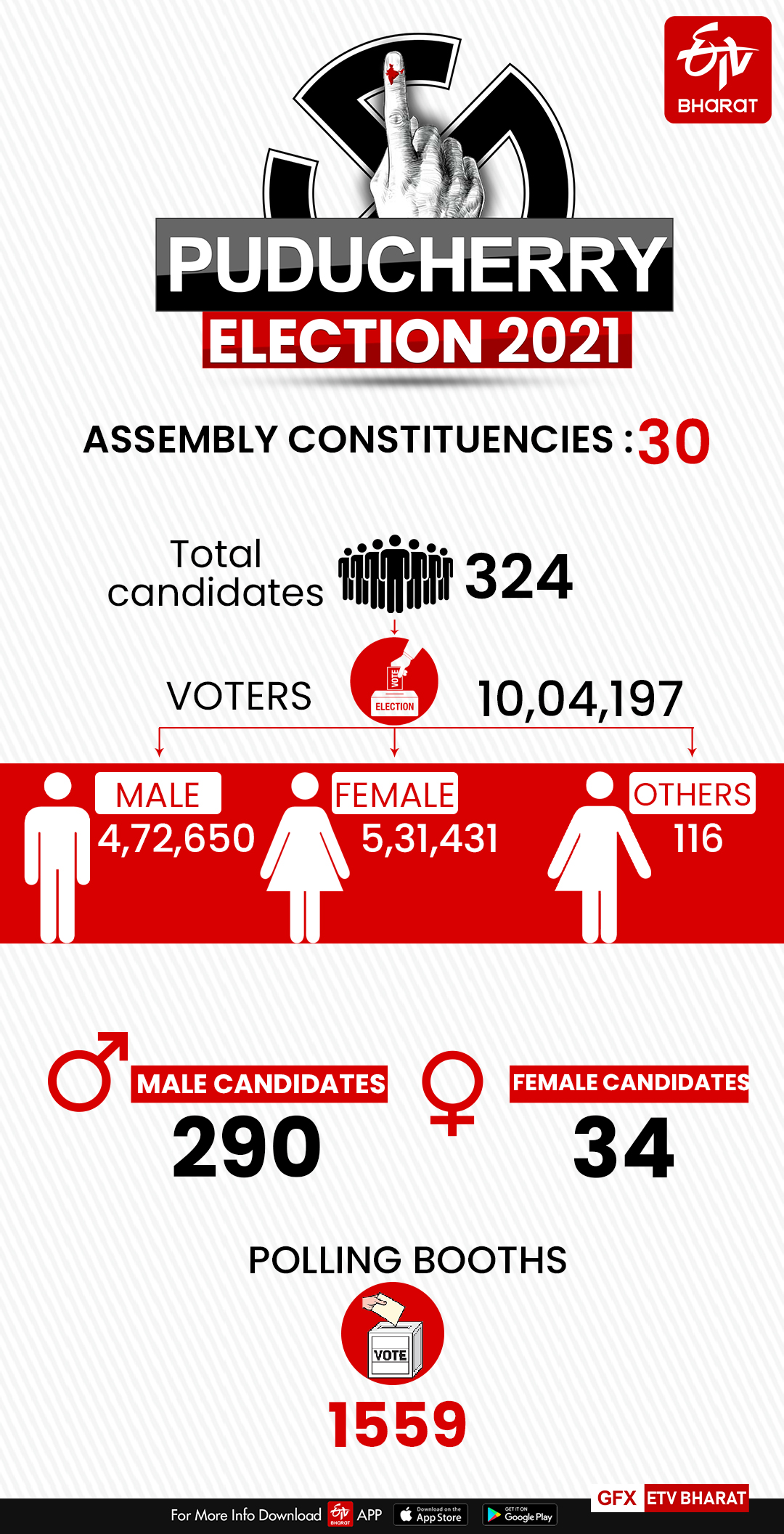 Puducherry Elections All You Need To Know