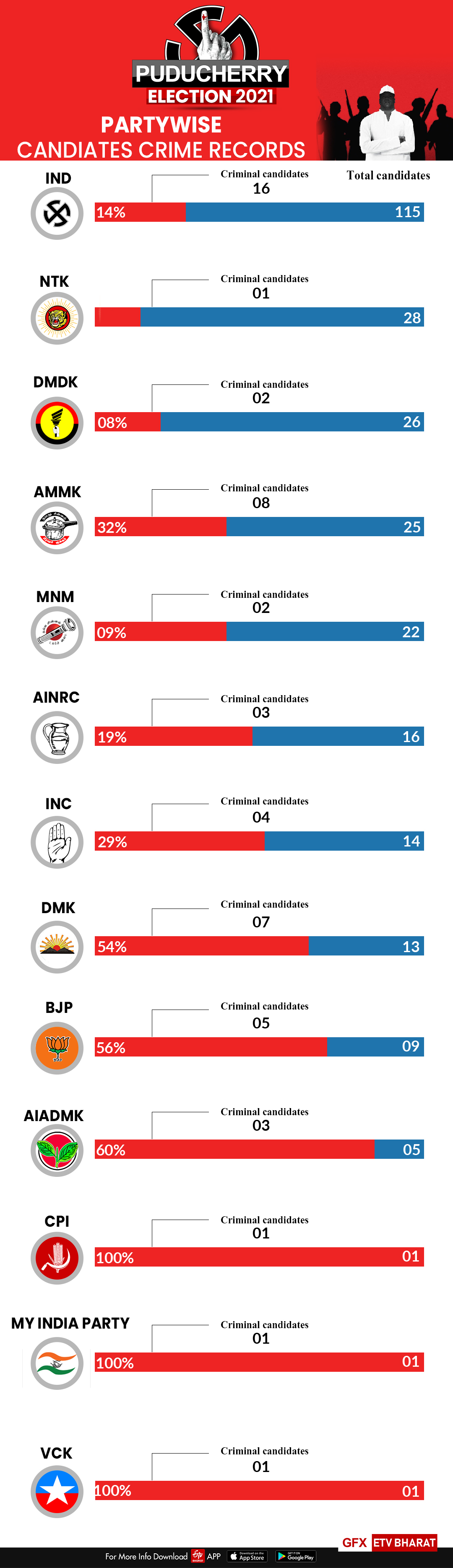 Candidates' crime record