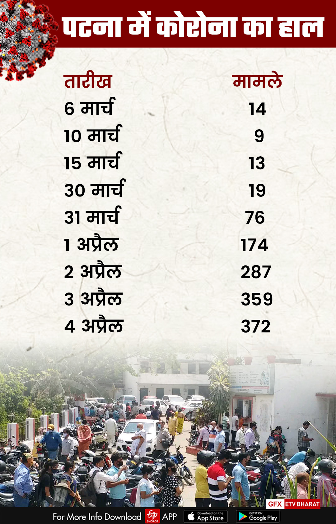 Second wave of Corona in Bihar