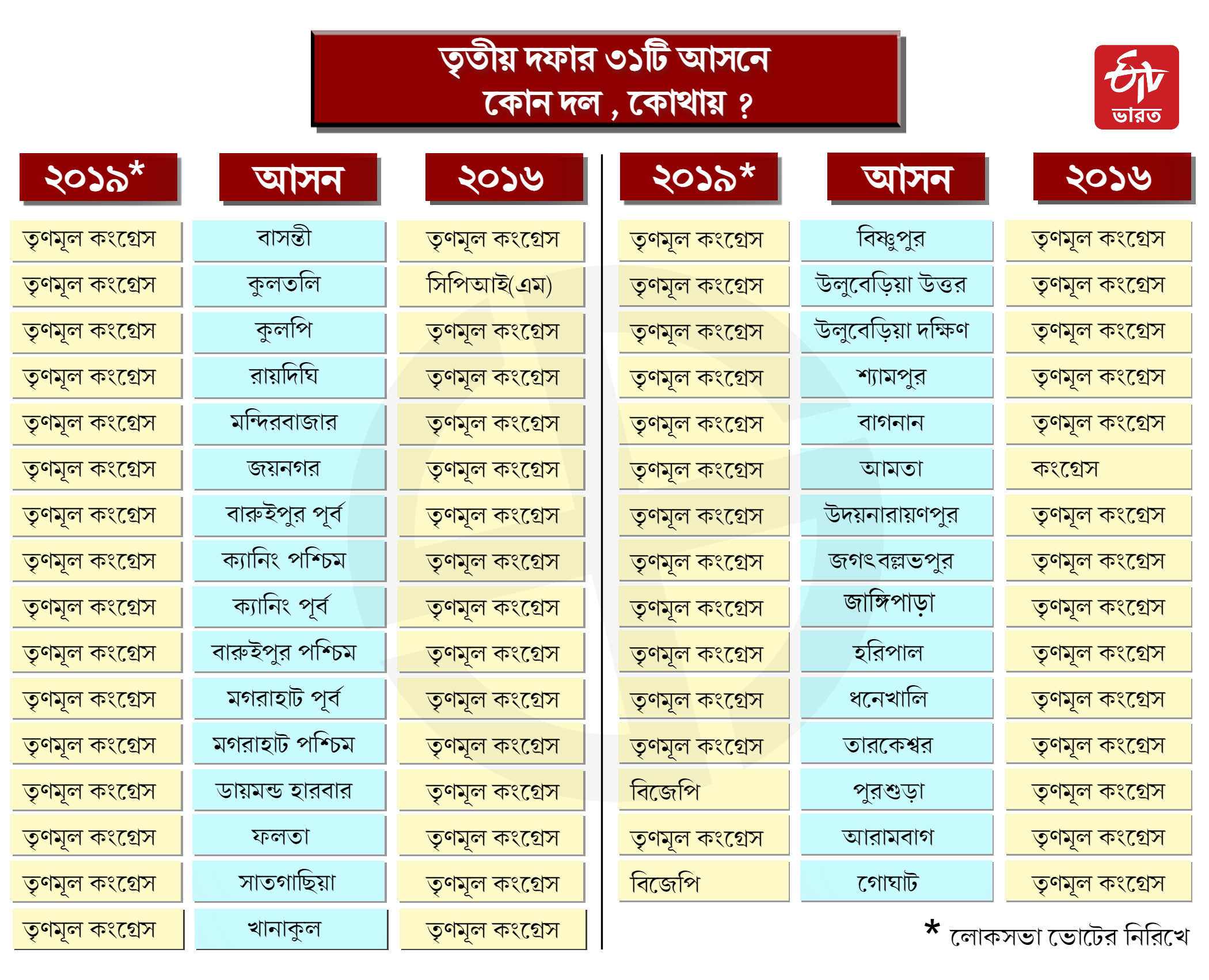 West Bengal Assembly Election 2021