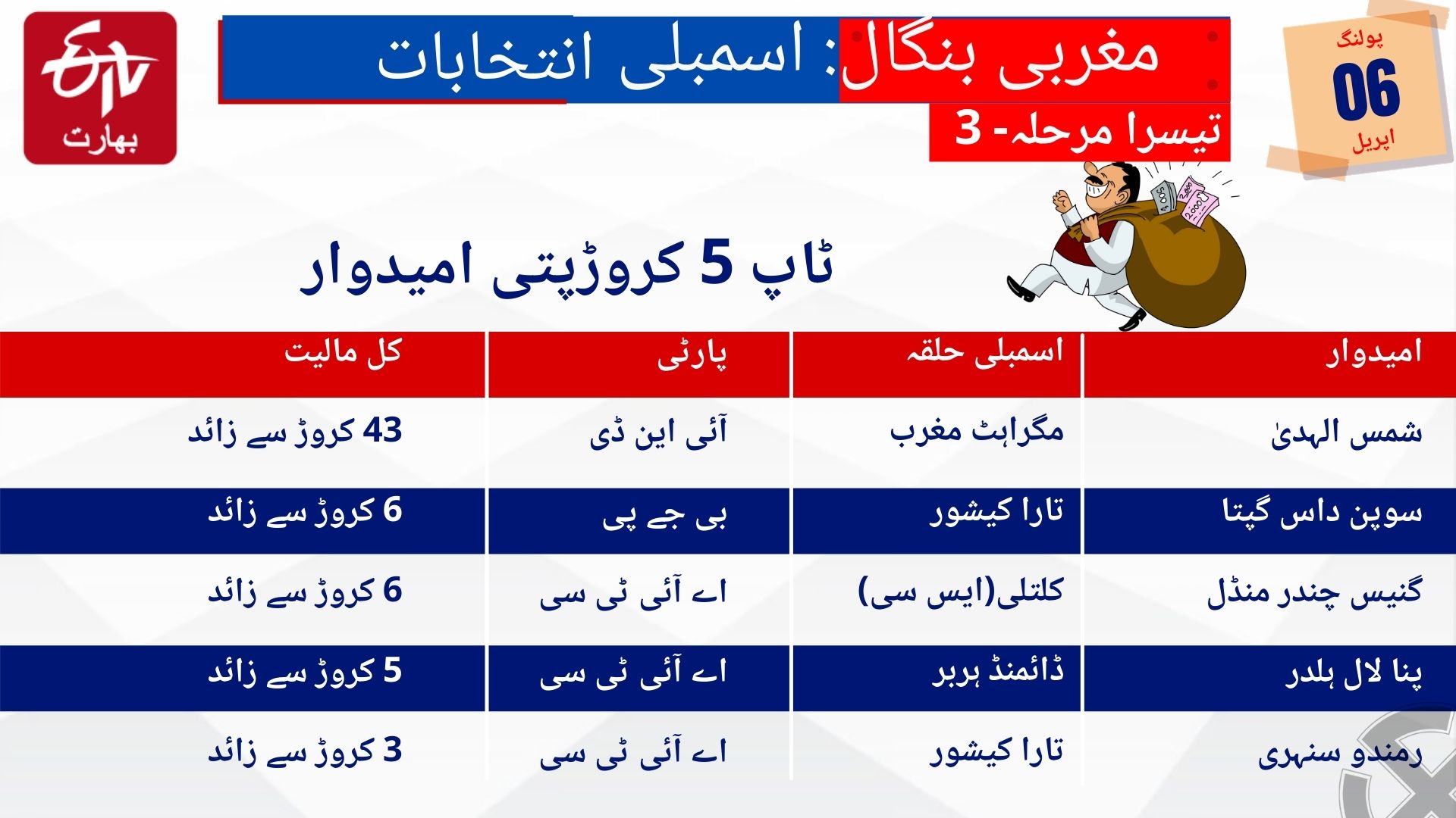 مغربی بنگال اسمبلی انتخابات