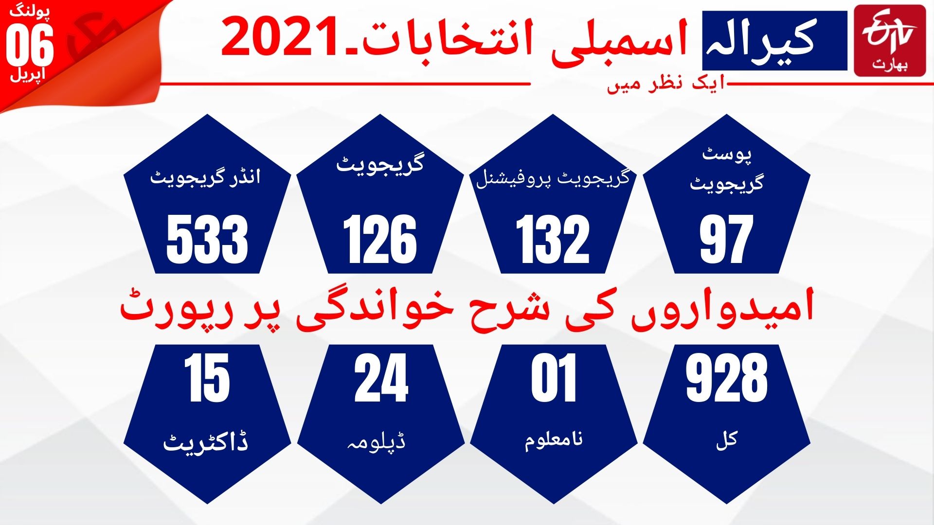 kerala polls 2021 updates