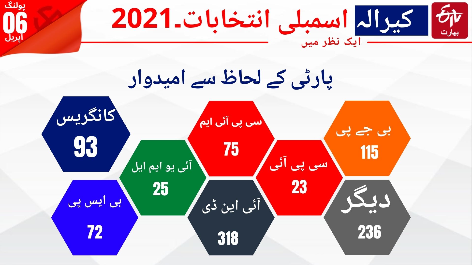 kerala polls 2021 updates