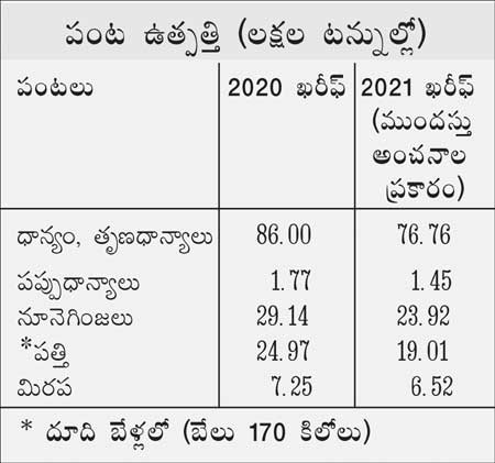 food grain production details