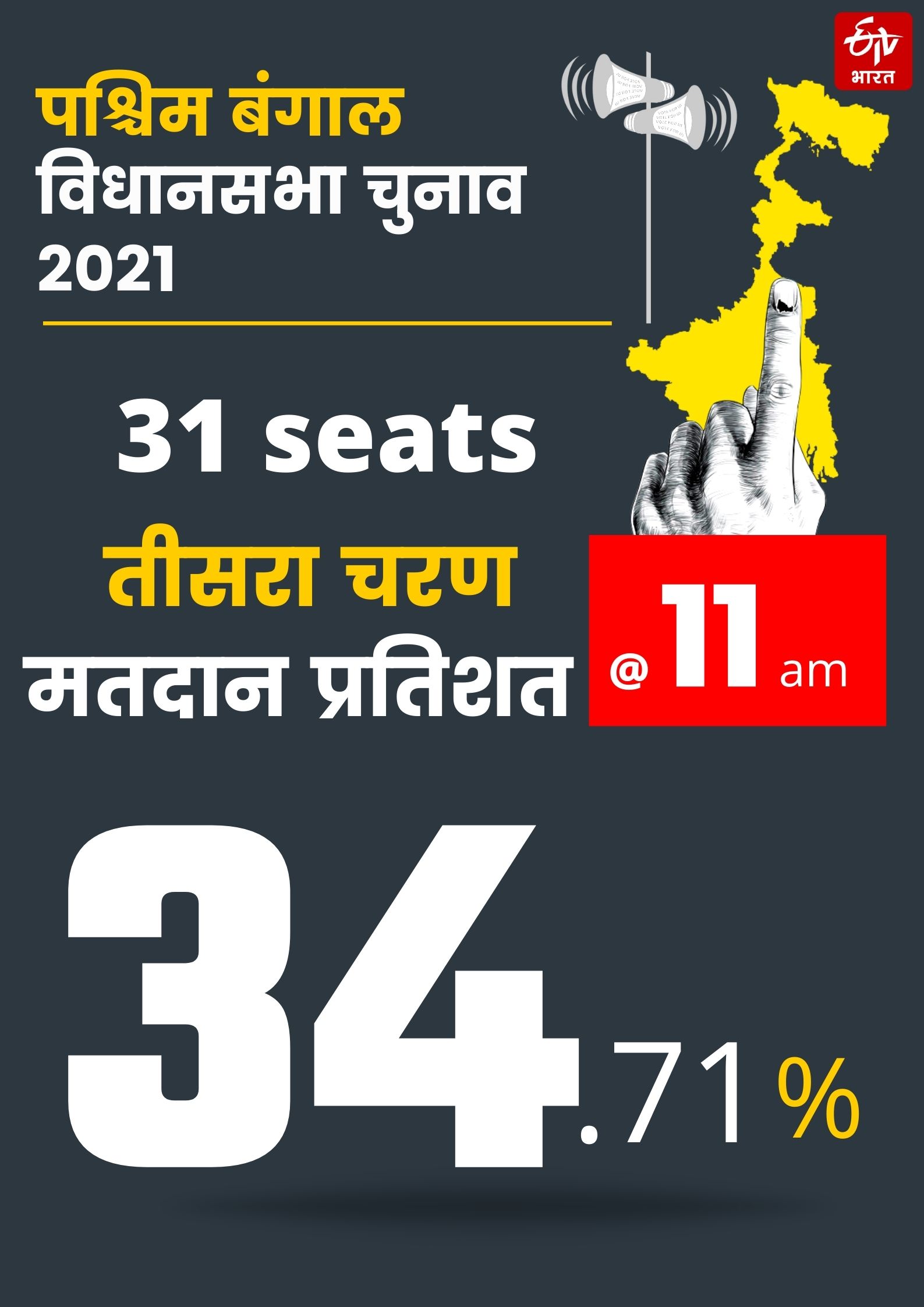 assembly elections in 31 seats in west bengal