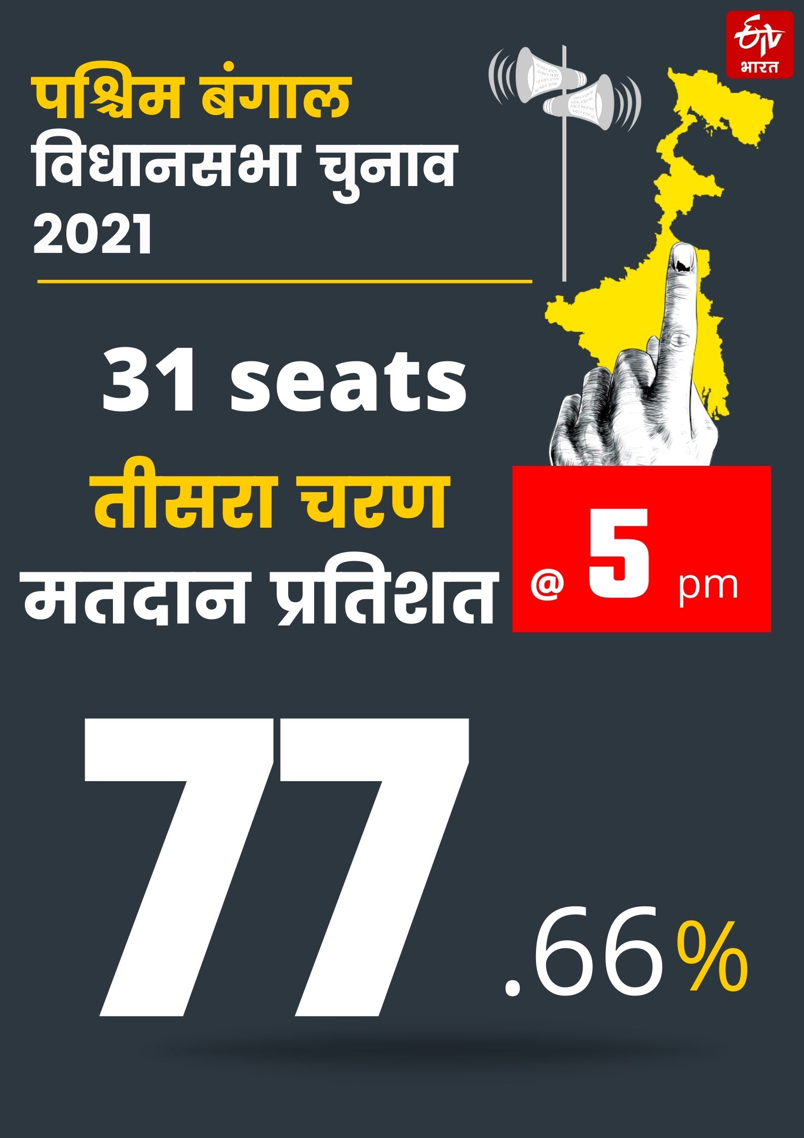 assembly elections in 31 seats in west bengal