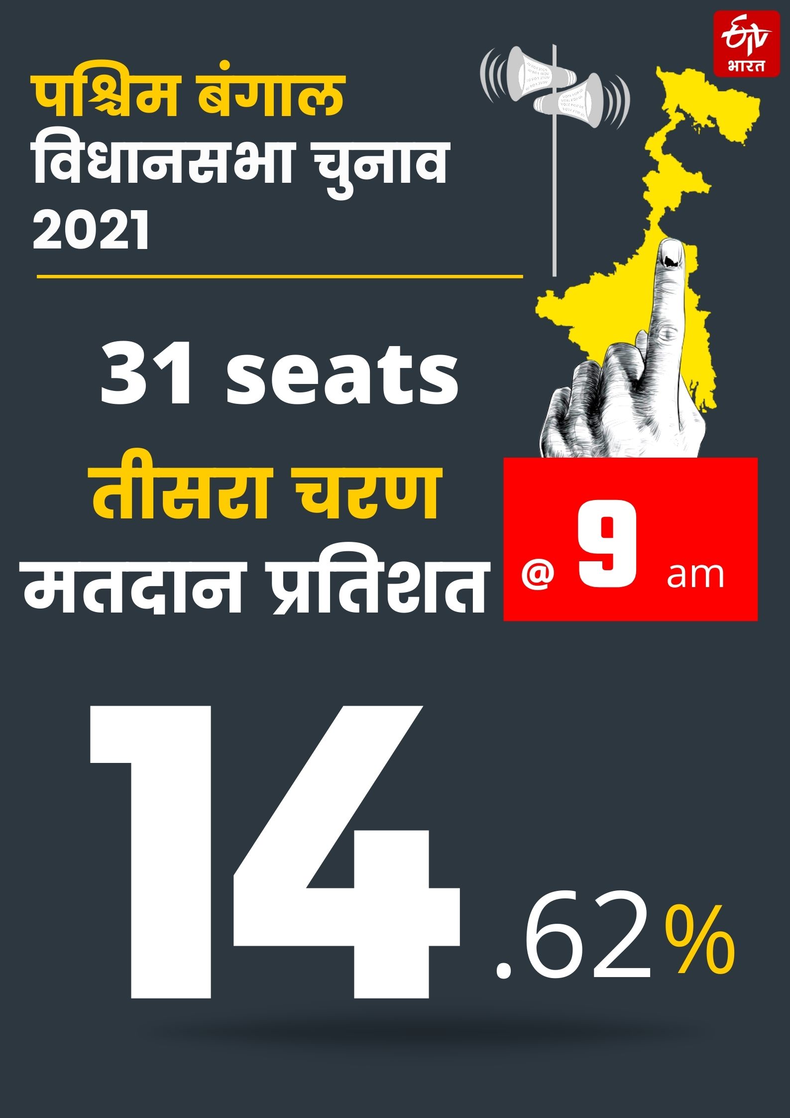 assembly elections in 31 seats in west bengal