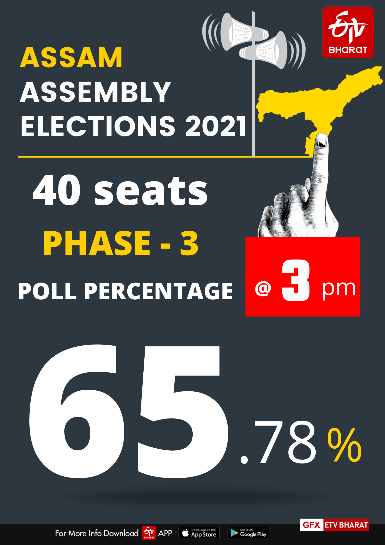 Over 65 per cent of voters have exercised their franchise till 3 p.m