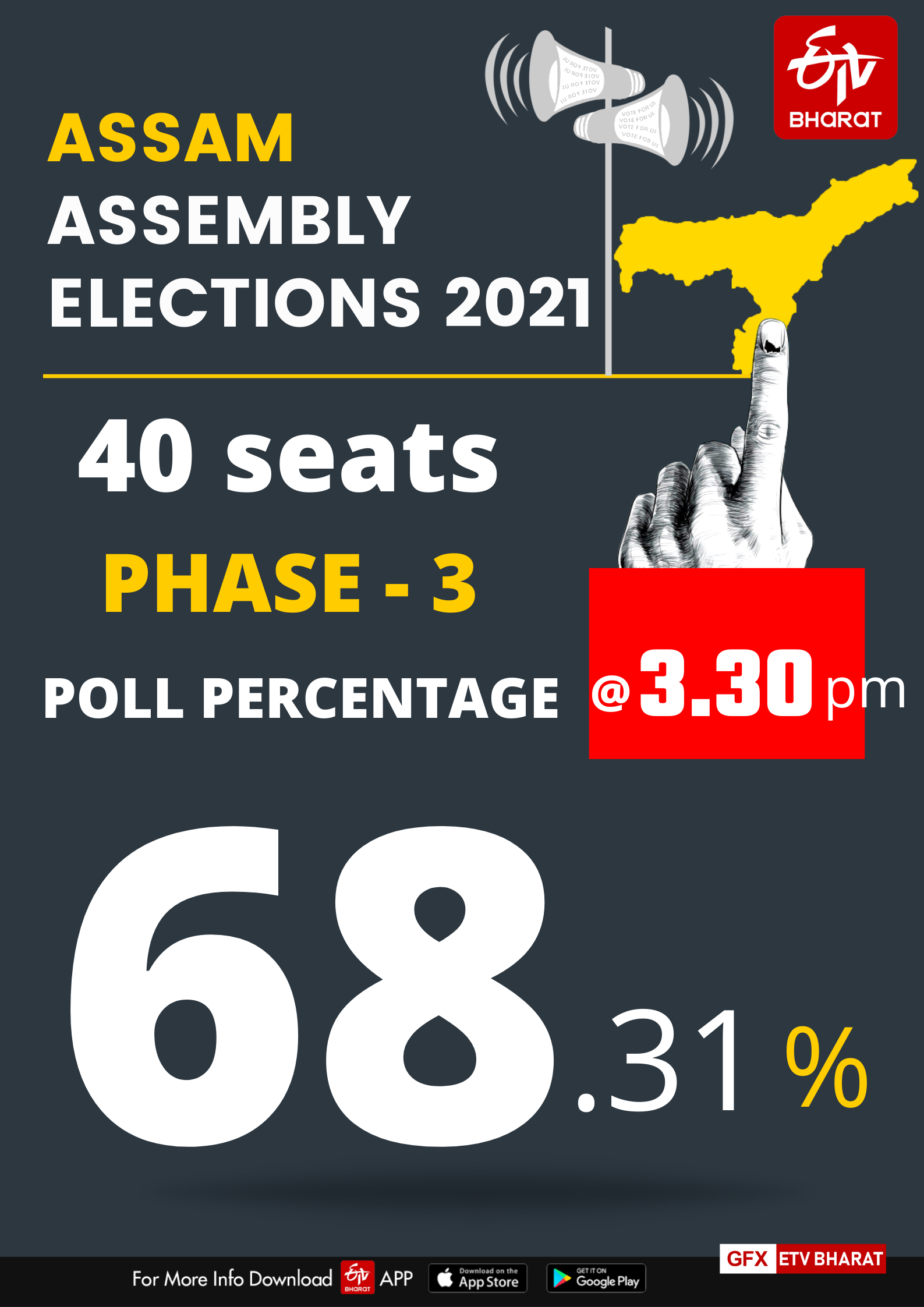 68.31 pc voter turnout witnessed in Assam polls third phase till 3.30 pm