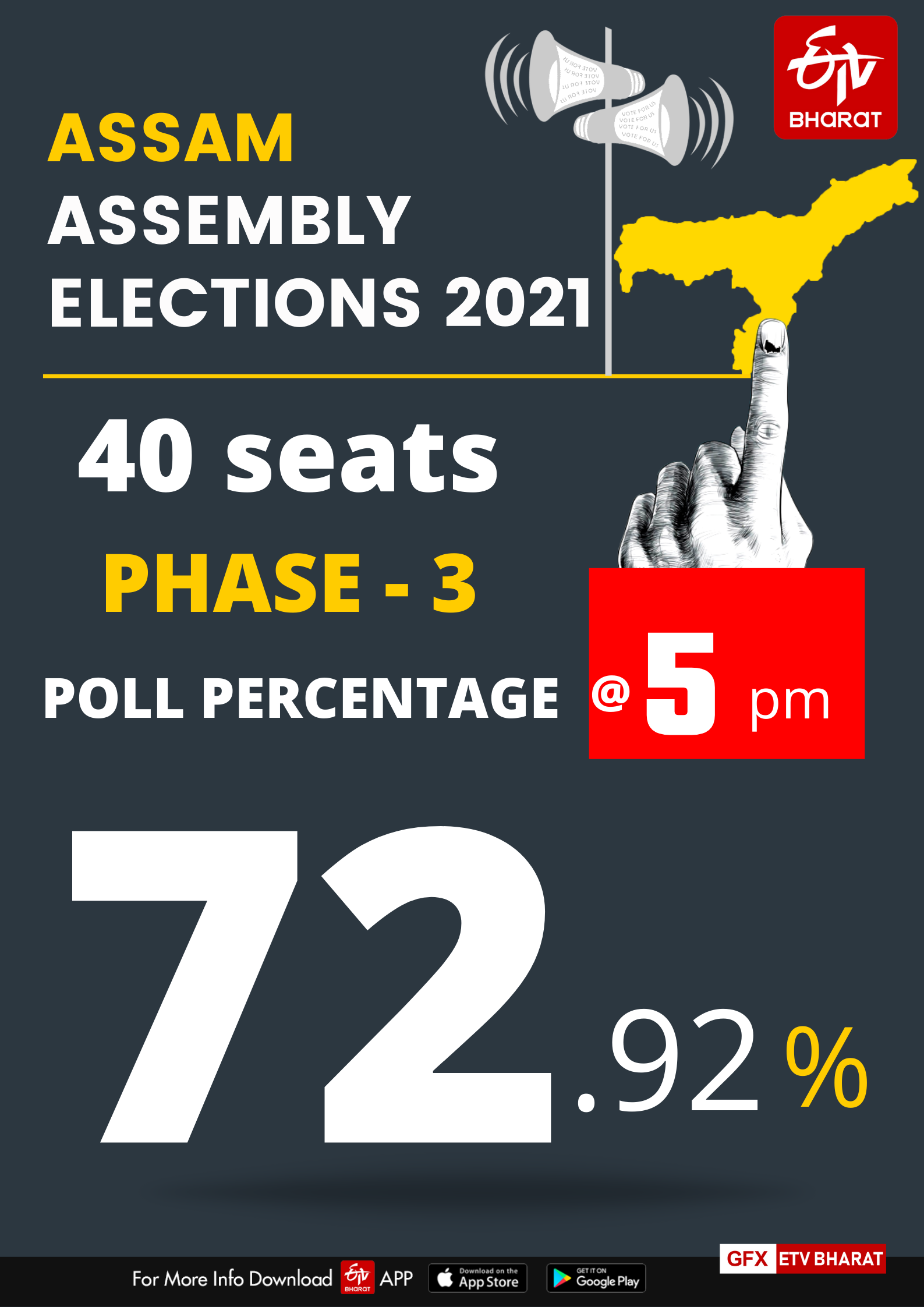 Assam registered voter turnout of 72.92 per cent till 5 pm