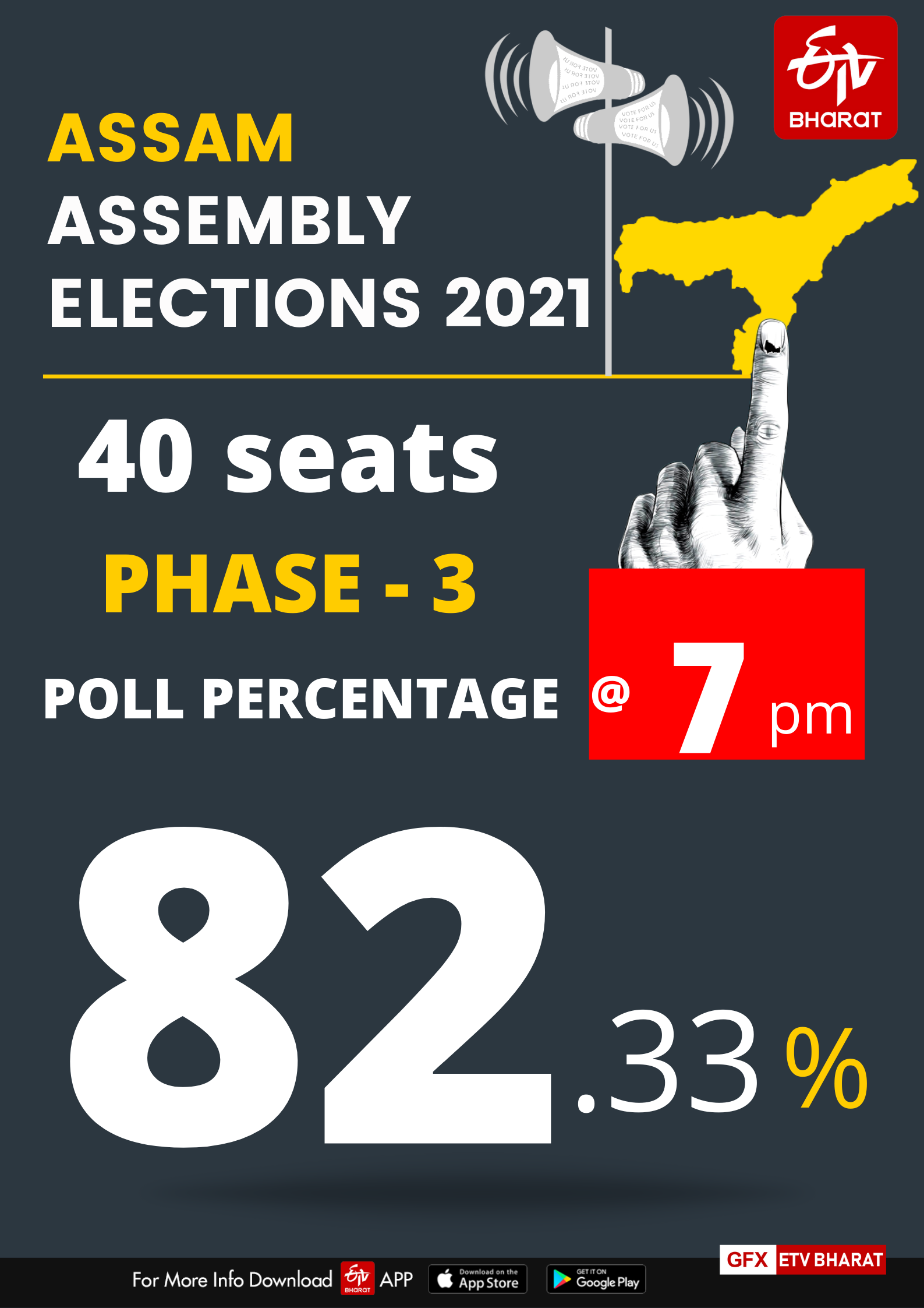 Assam registered a voter turnout of 82.33 per cent till 7 pm