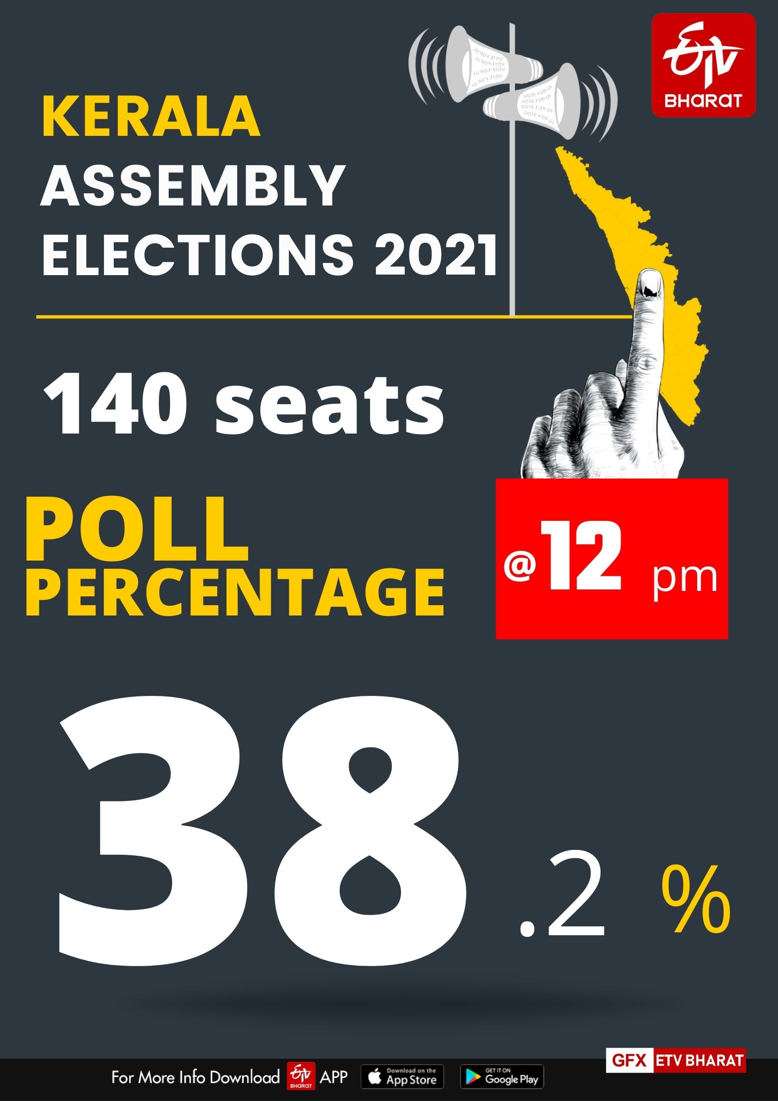 Kerala records 38.2% polling till 12 pm.