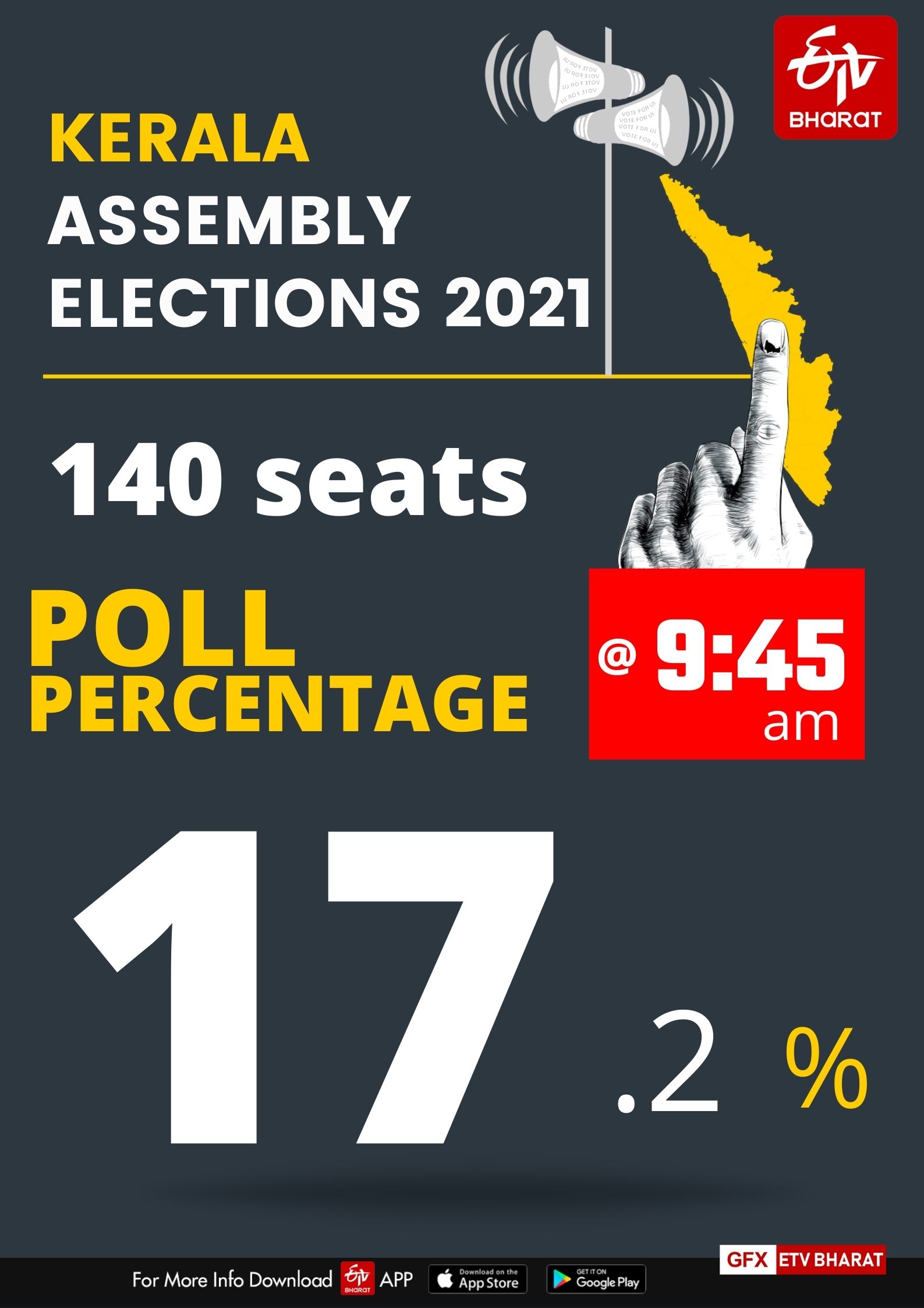 Polling percent at 9: 45 am