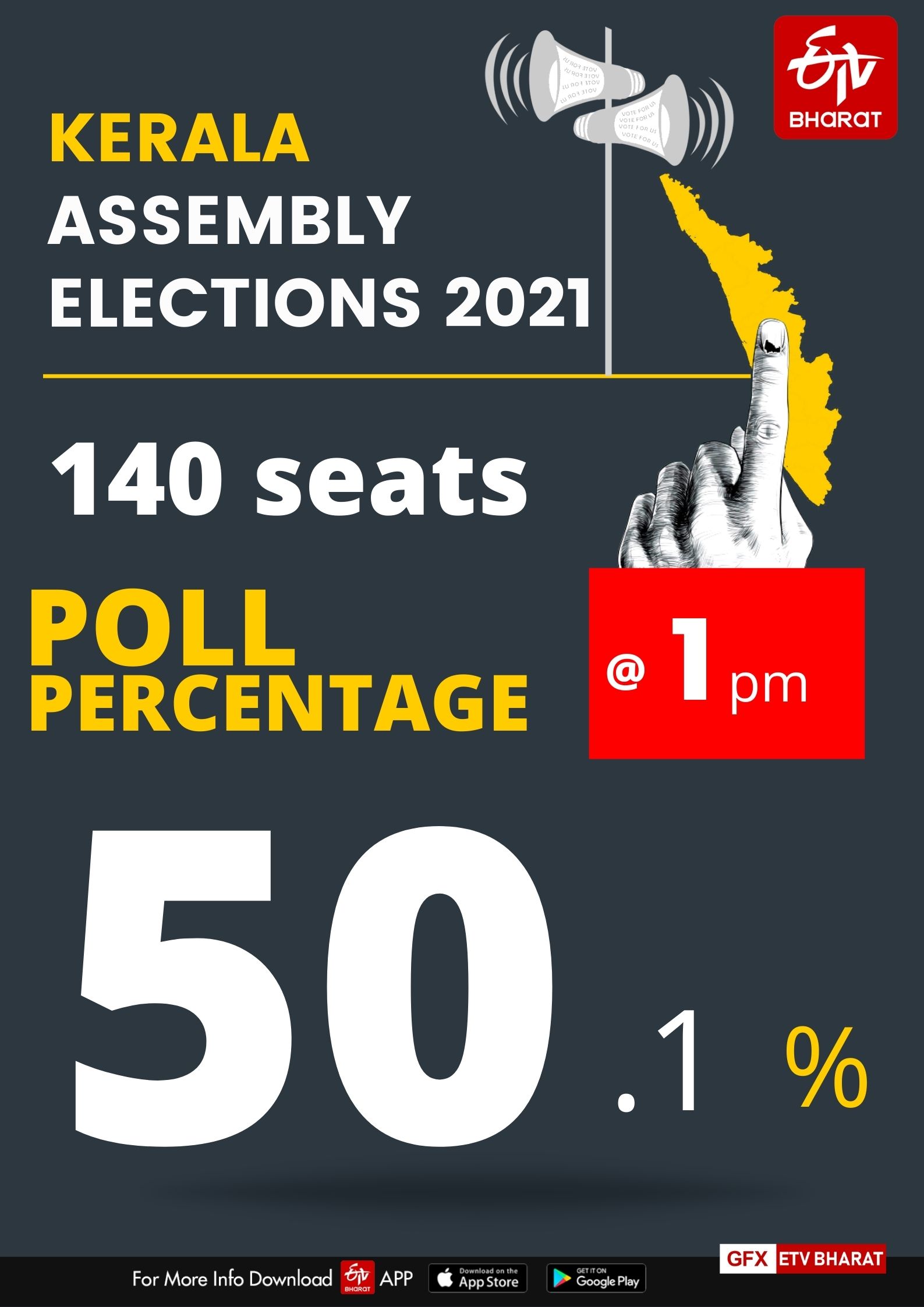 Kerala records 50.1% polling till 1 pm