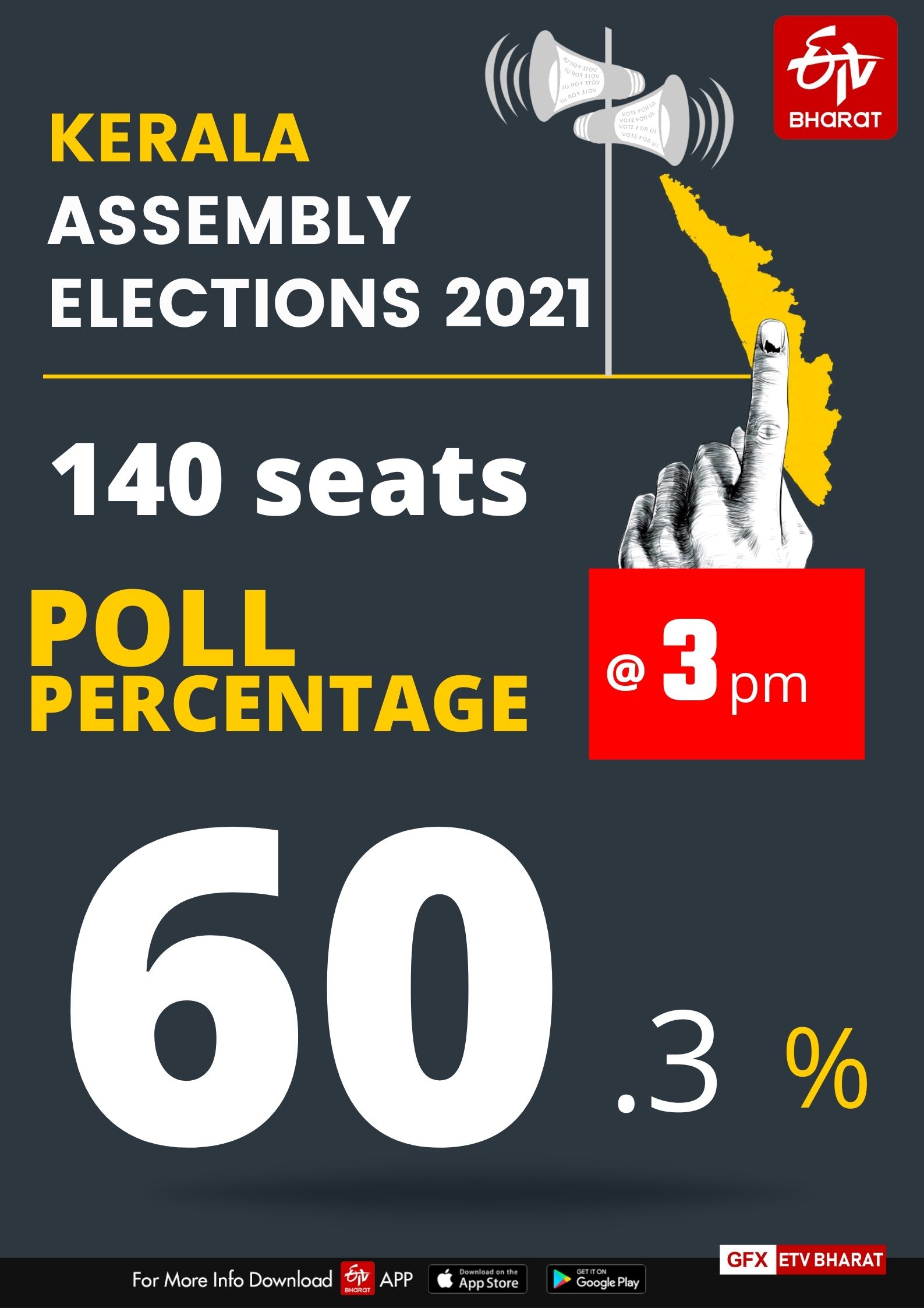 60.3 per cent of polling till 3 PM