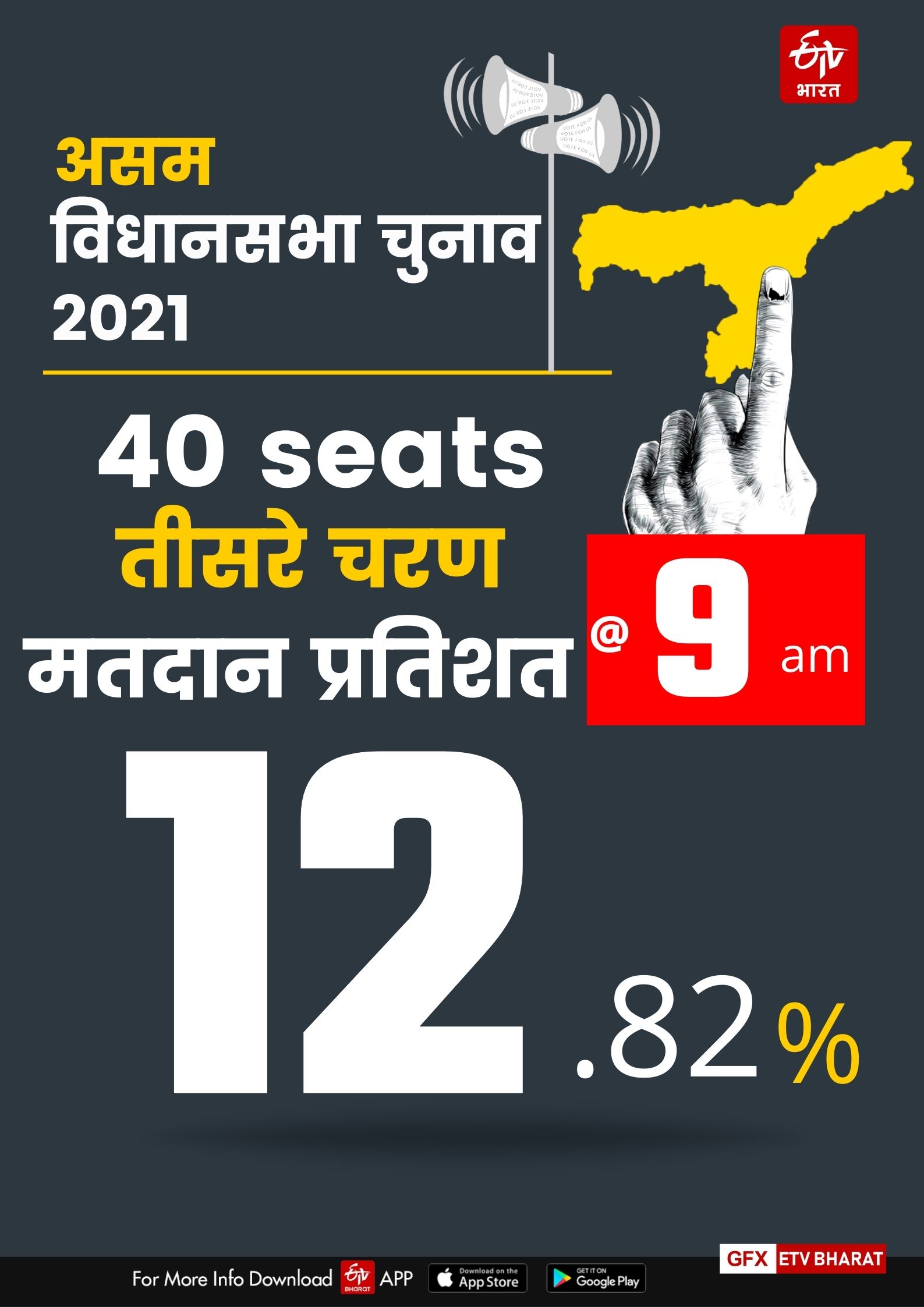 12.82 प्रतिशत मतदान