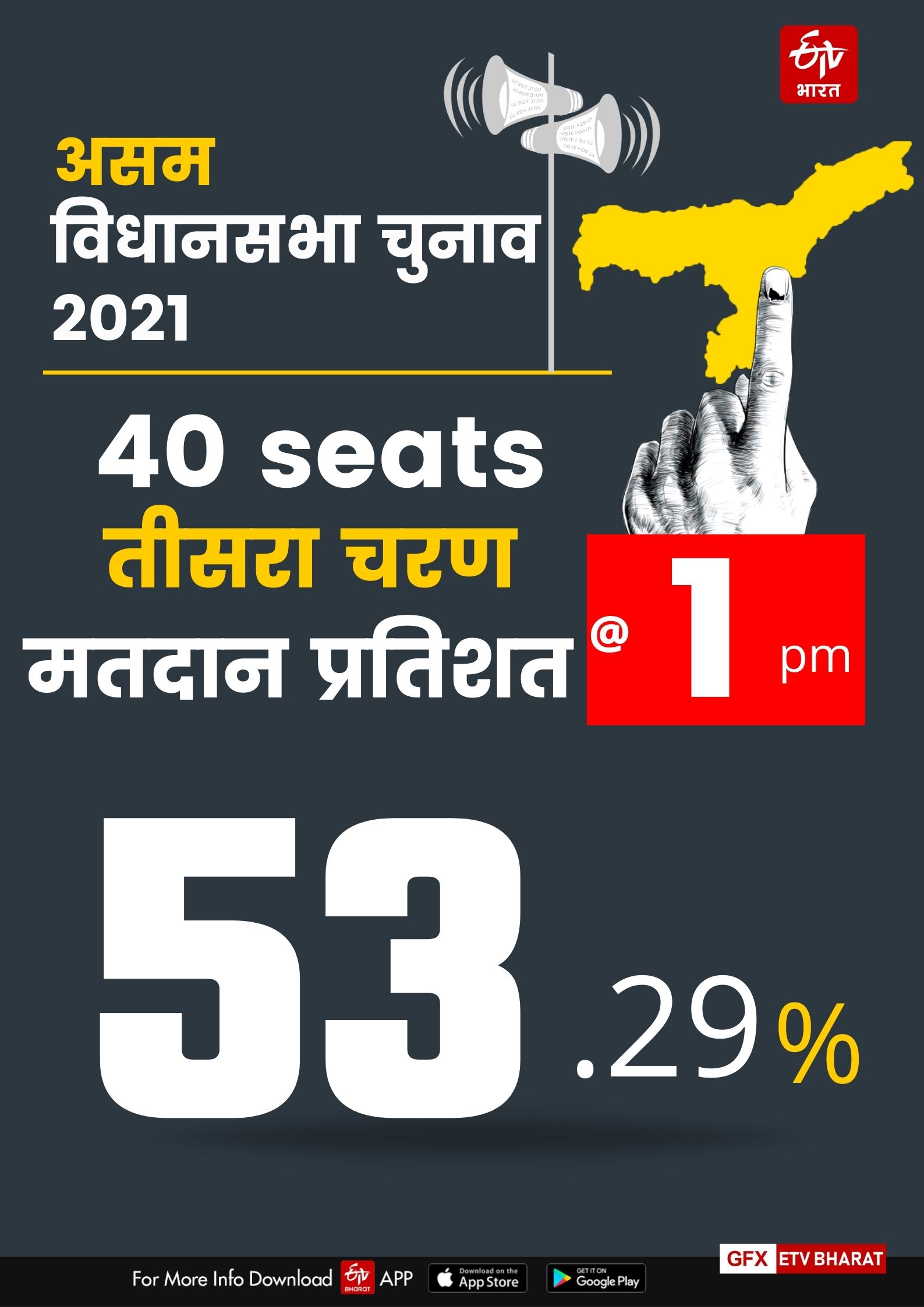 अबतक 53.29 फीसद मतदान.