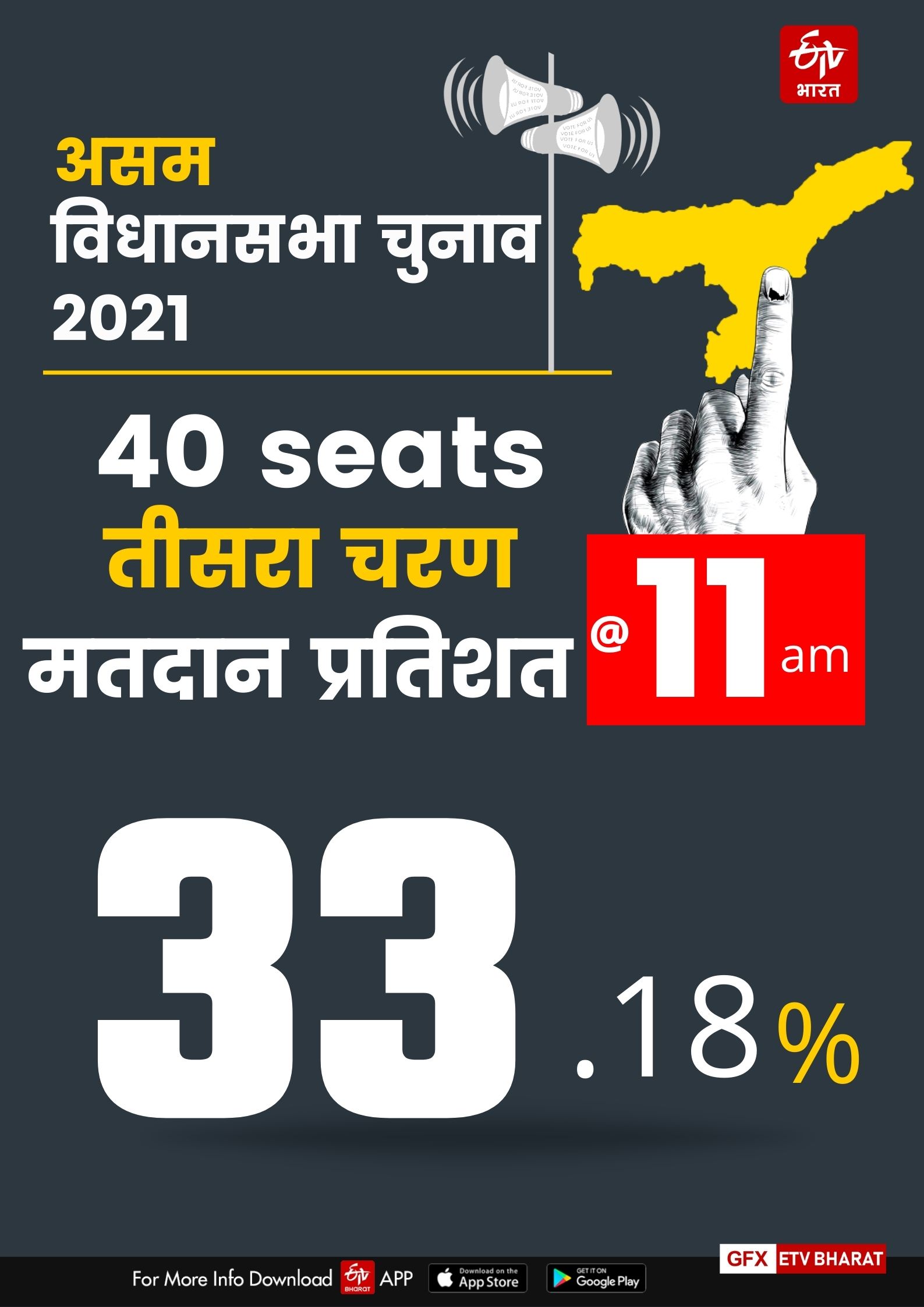 अबतक 33.18 फीसद मतदान