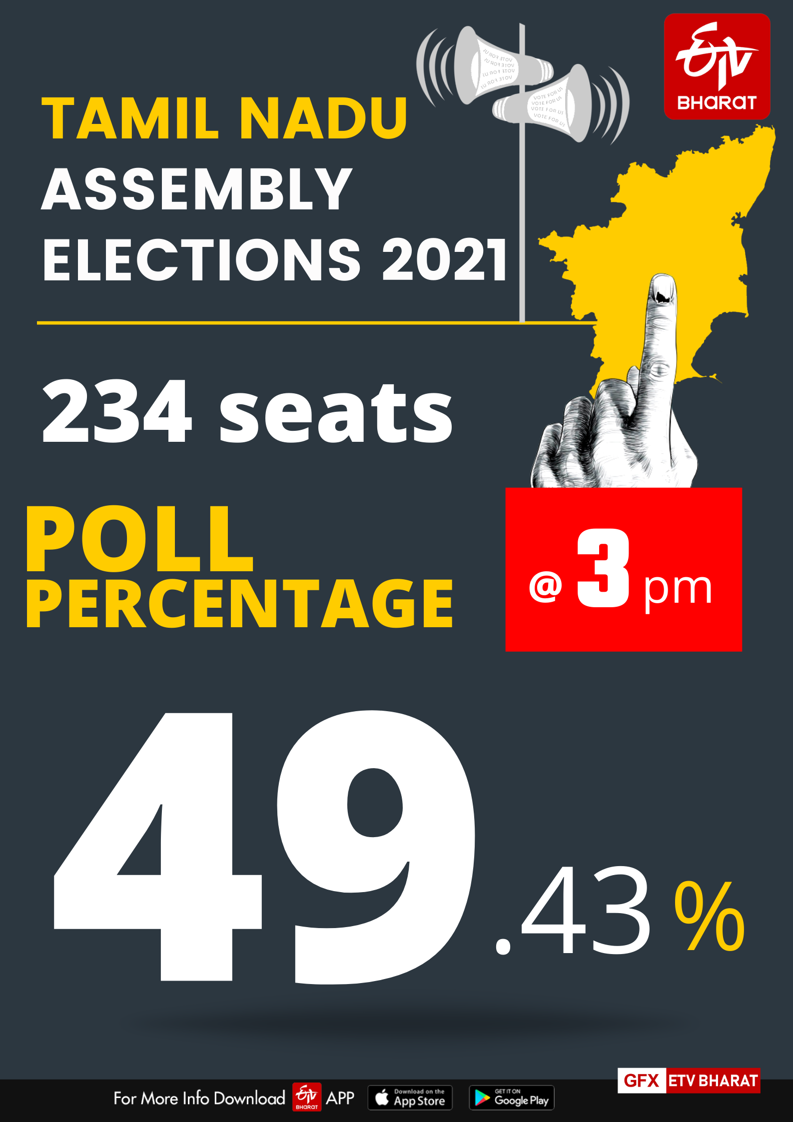 Over 49 per cent casts votes till 3 pm