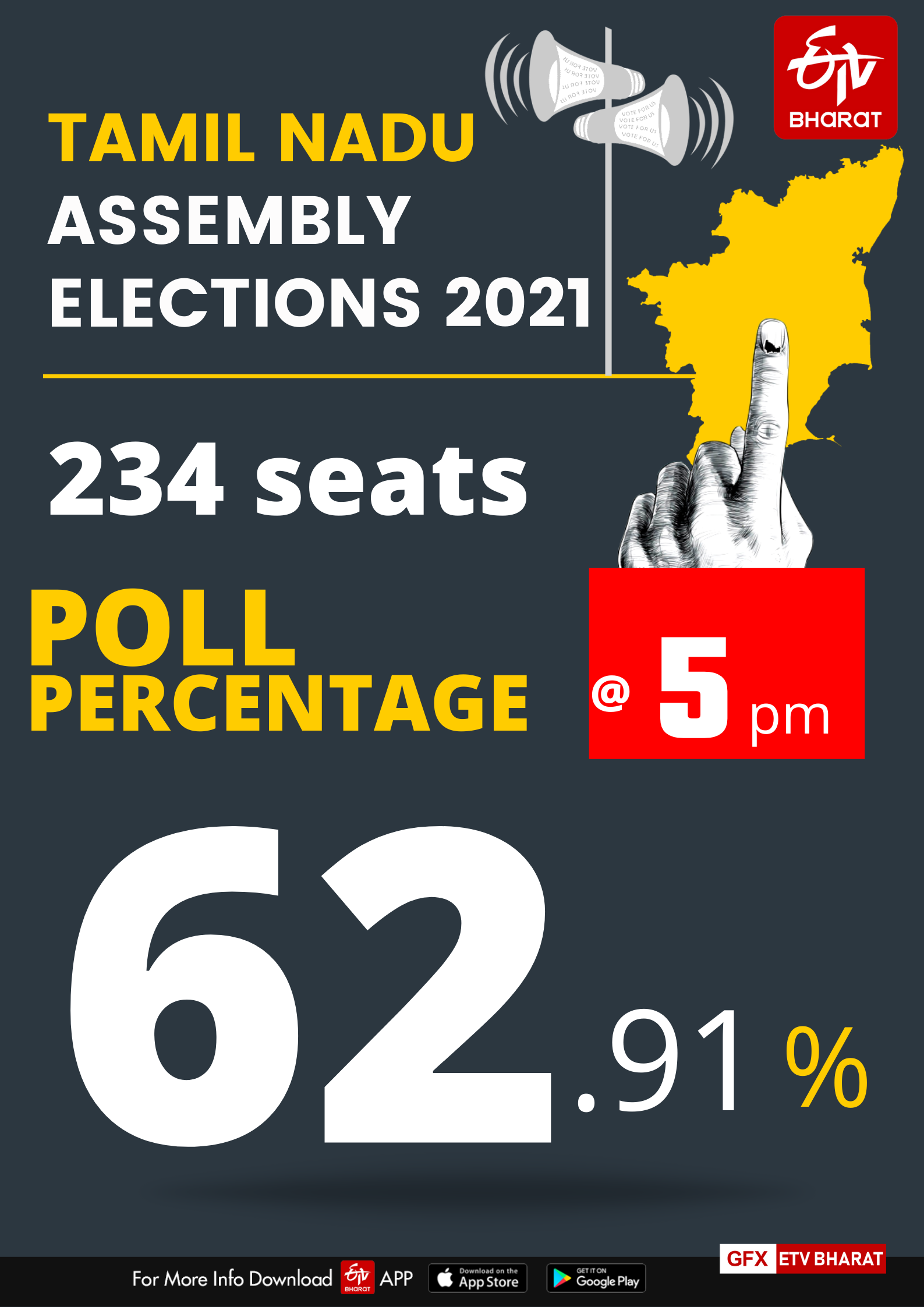 Tamil Nadu registered a voter turnout of 62.91 per cent till 5 pm