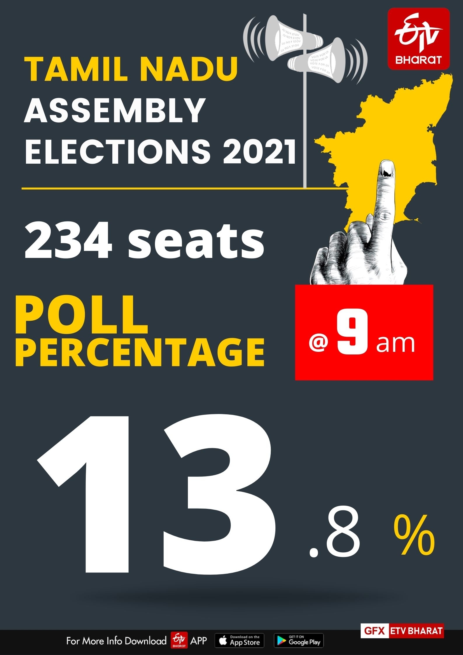 Tamil Nadu poll percentage at 9