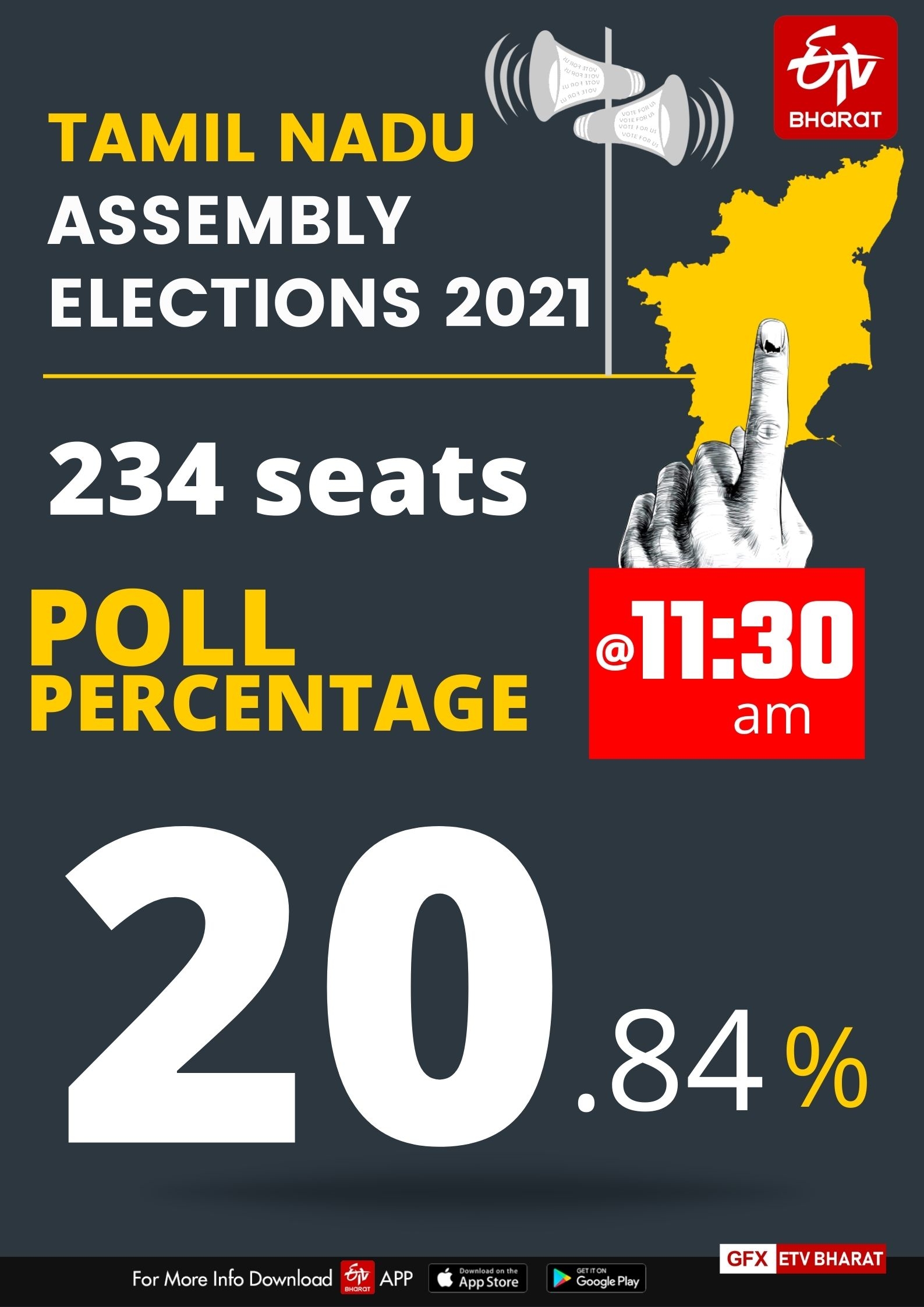 Tamil Nadu poll percentage at 11:30