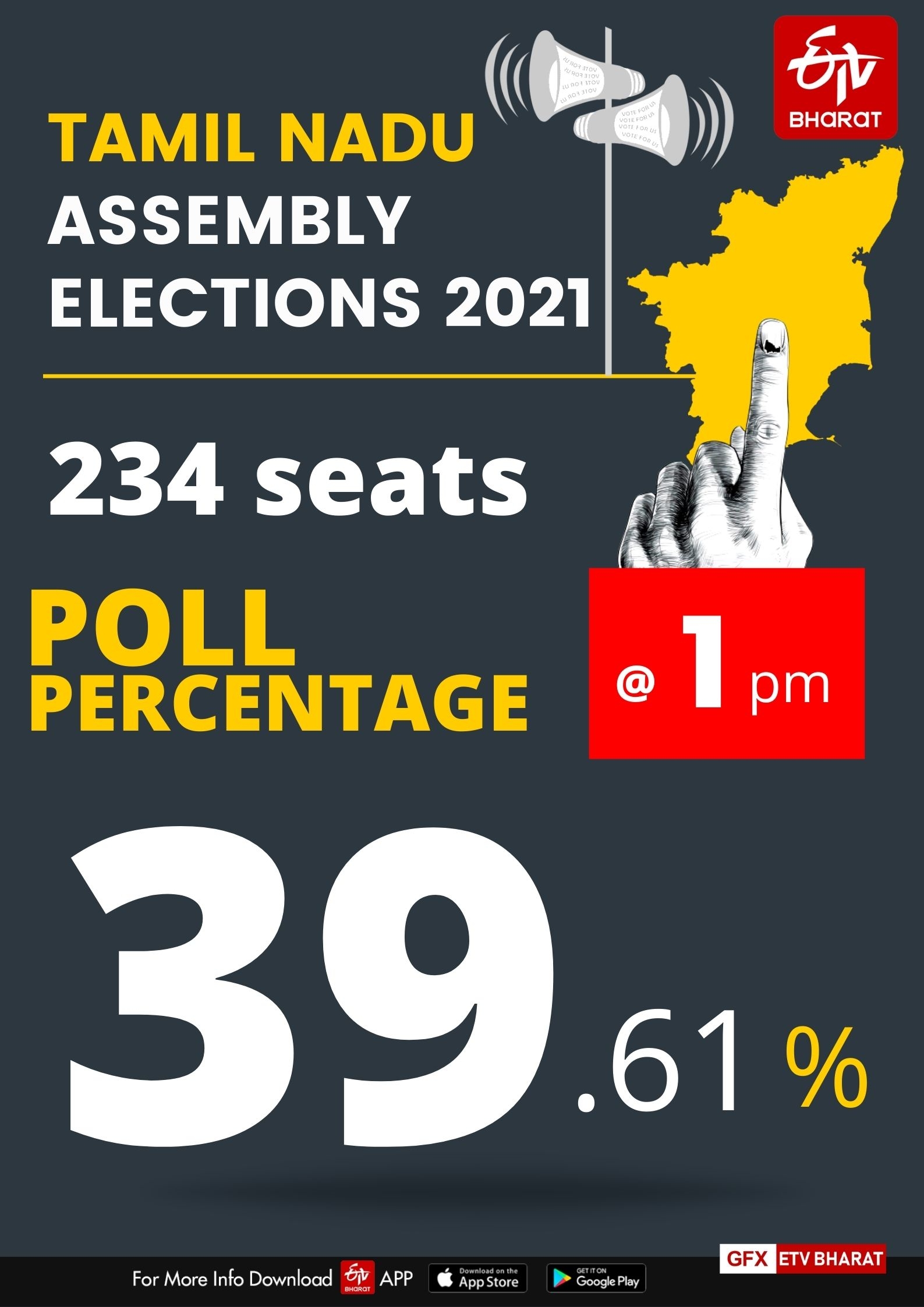 voter turnout till 1 pm