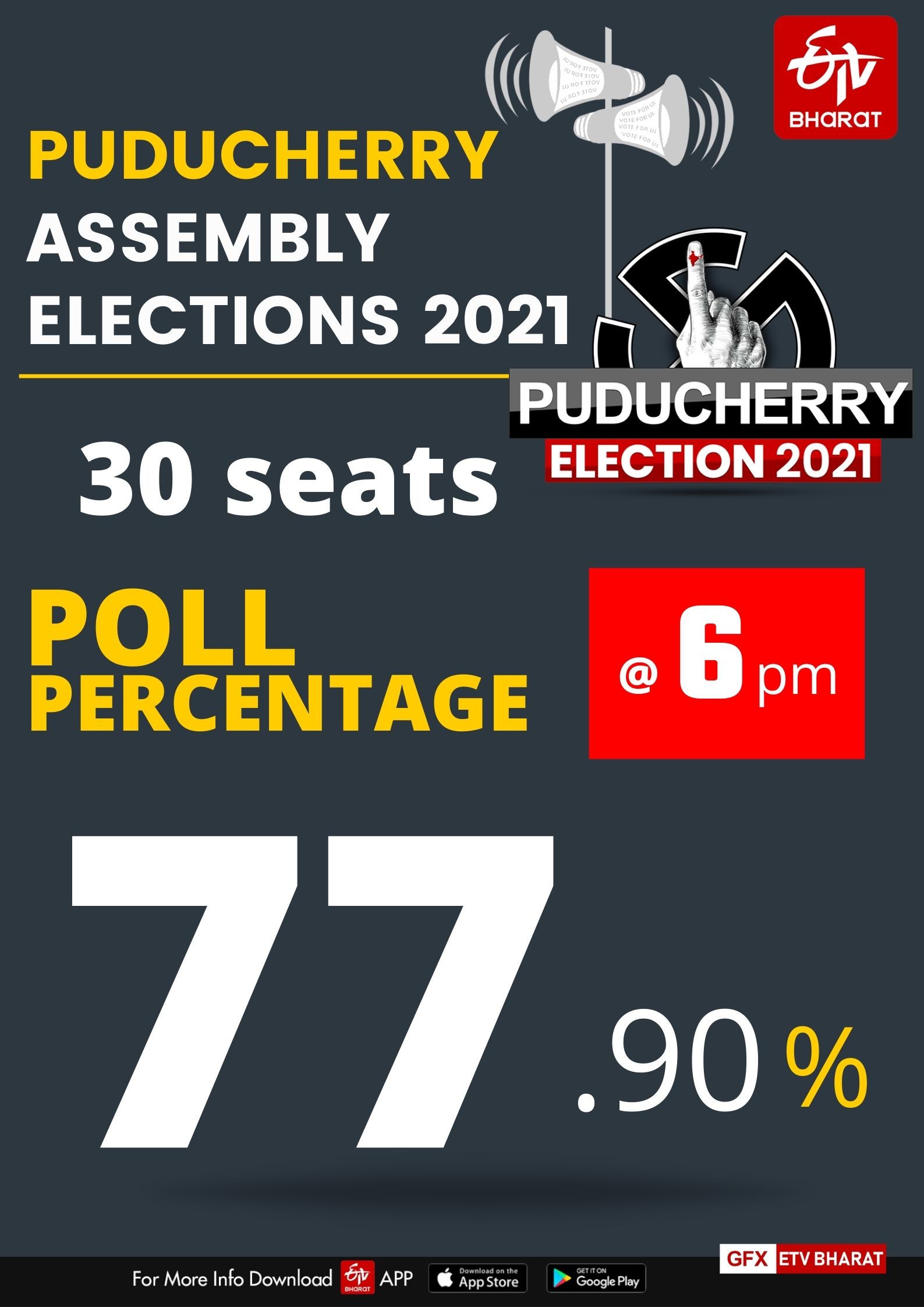 77.90 % voter turnout till 6 pm