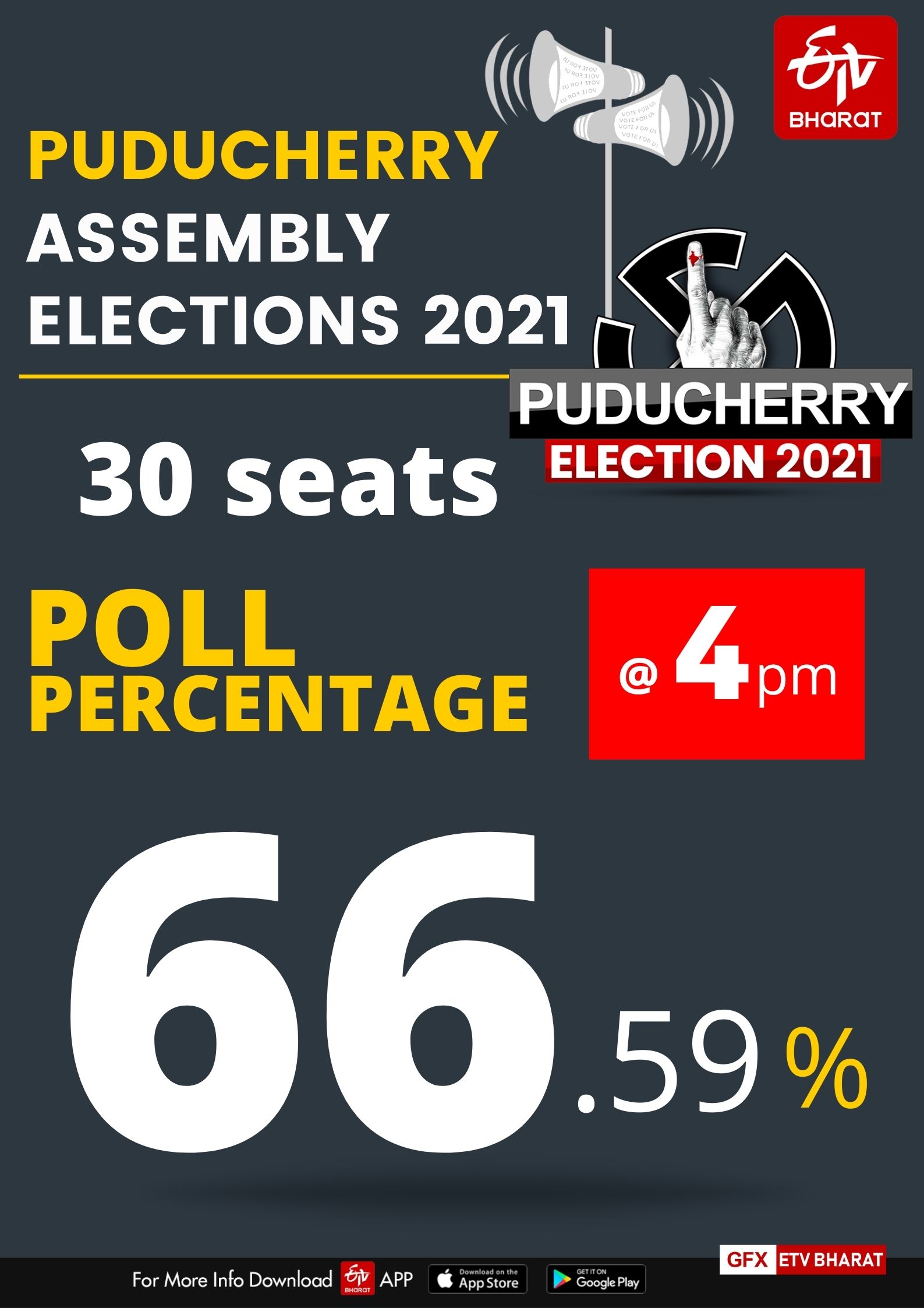 66.59 % voter turnout till 4 pm