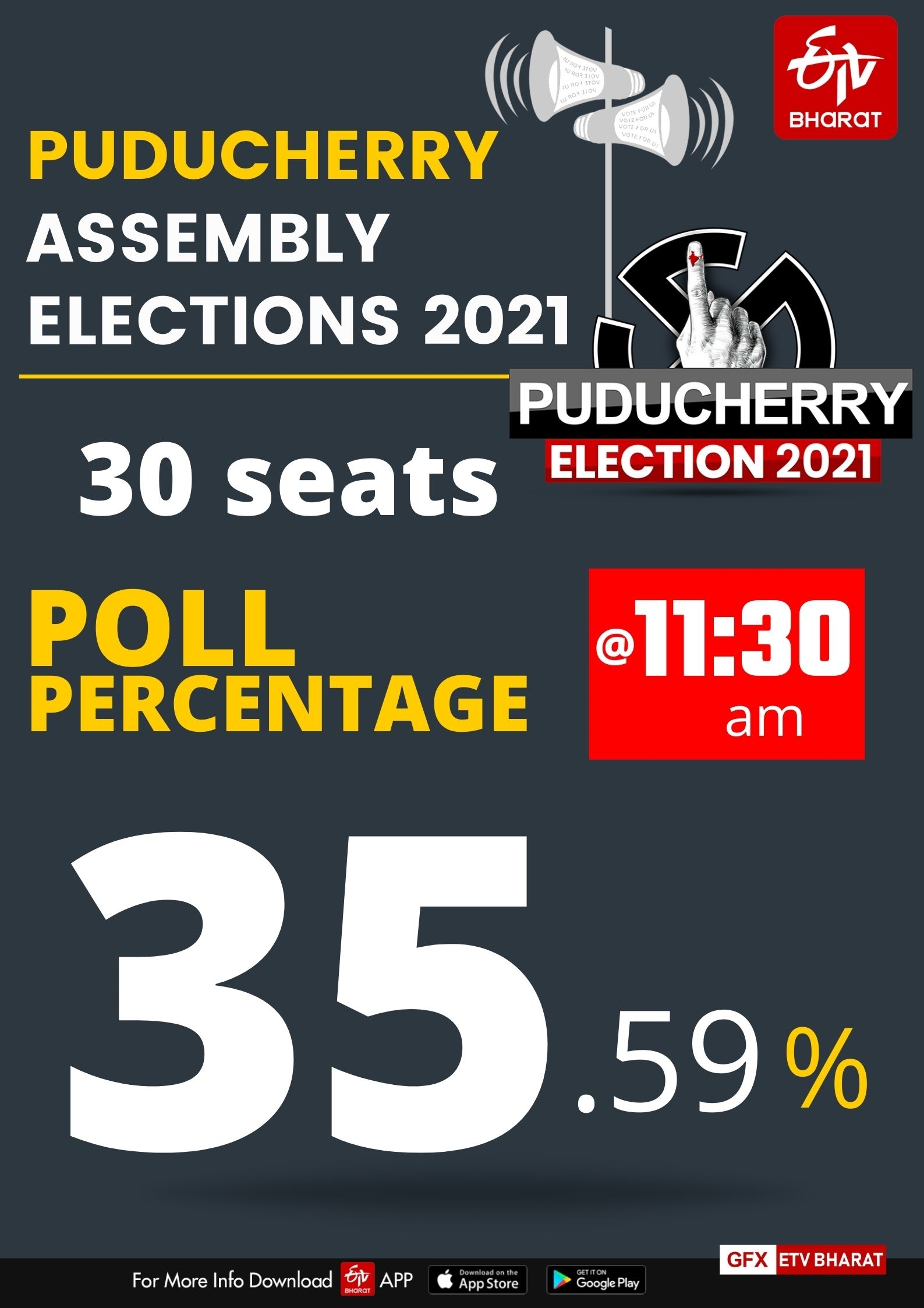 Puducherry poll percentage at 11:30