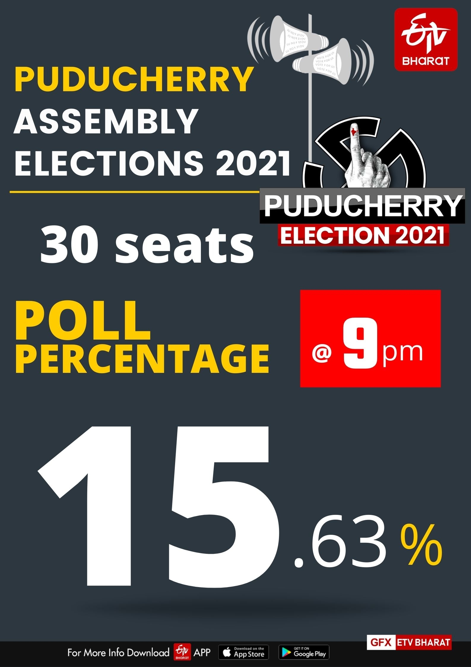 Voter turnout at 9